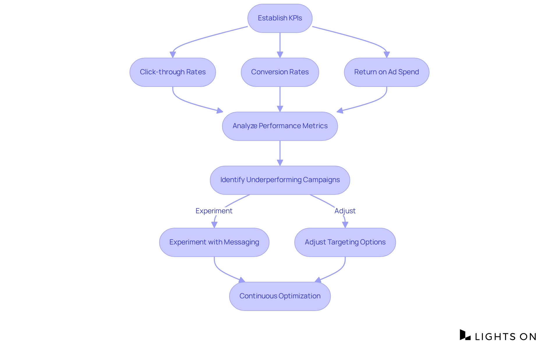 This flowchart guides you through the steps of measuring and optimizing hotel advertisements — start by setting your key indicators, analyze the results, and continuously tweak your strategies for better performance.