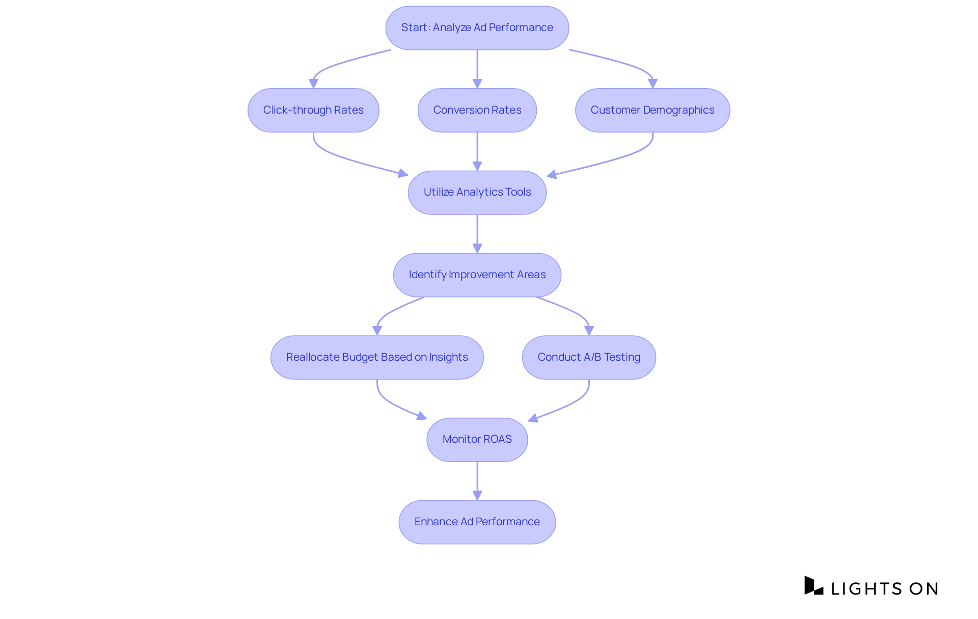 Follow the arrows through each step to see how analyzing data can lead to better ad strategies. Each box represents an important action or evaluation in the optimization process.