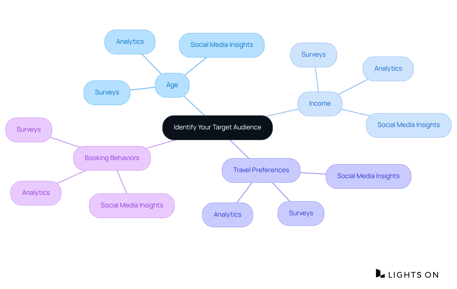 Start at the center with the main idea of identifying your audience, then explore different demographic categories and the tools for gathering insights. Each branch helps visualize how to understand who your ideal customers are.