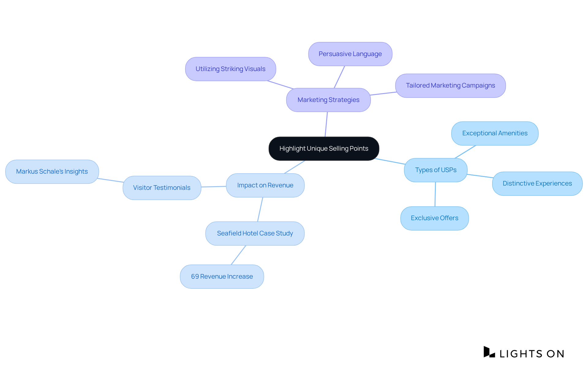The center node represents the main focus on USPs. Each branch shows a different aspect of marketing, with sub-branches detailing specific examples and strategies. This visual helps you understand how various elements connect to the central theme.