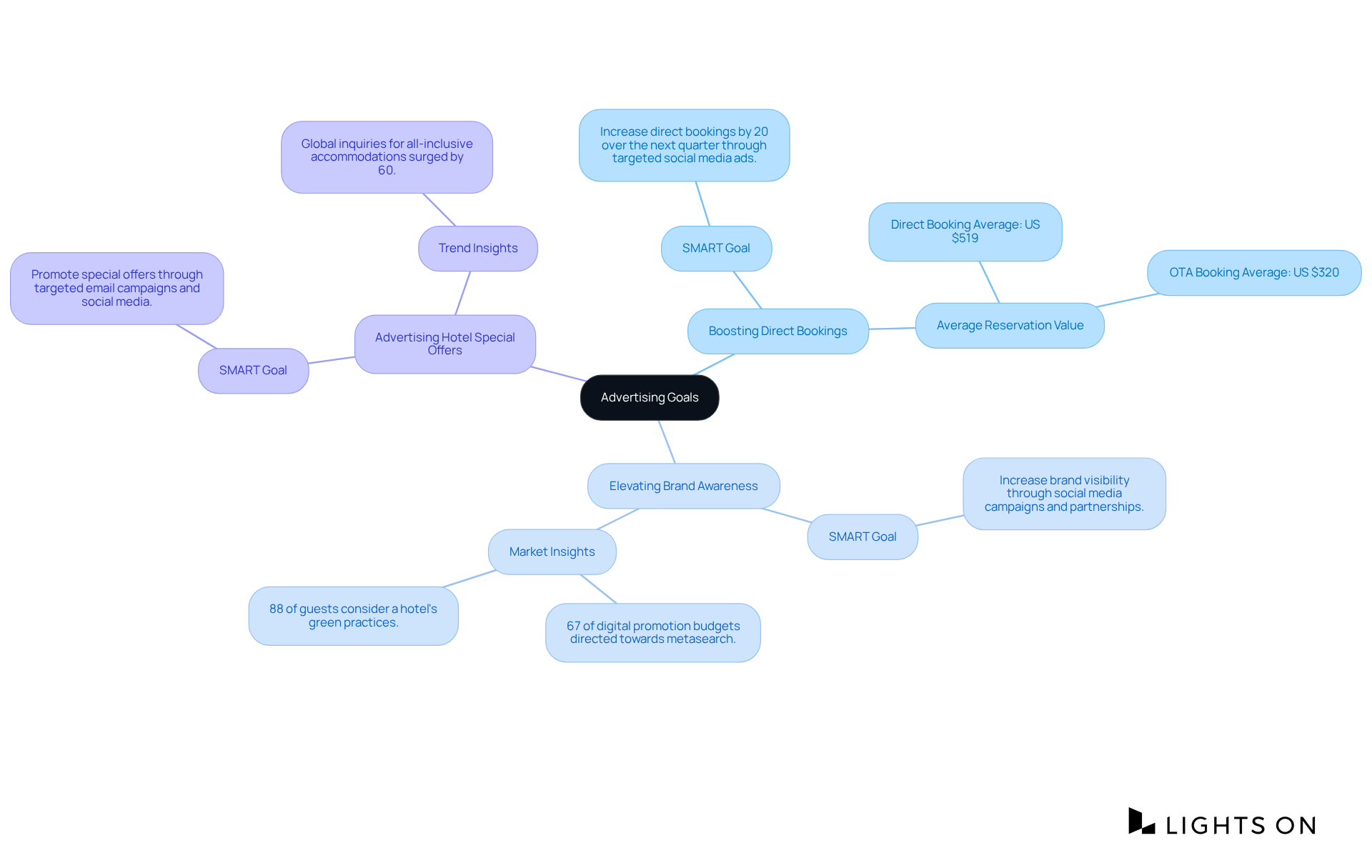 This mindmap starts with the main theme of advertising goals at the center. Each branch represents a specific objective, with further details and supporting statistics branching off from those. This helps visualize how each goal relates to your overall advertising strategy.