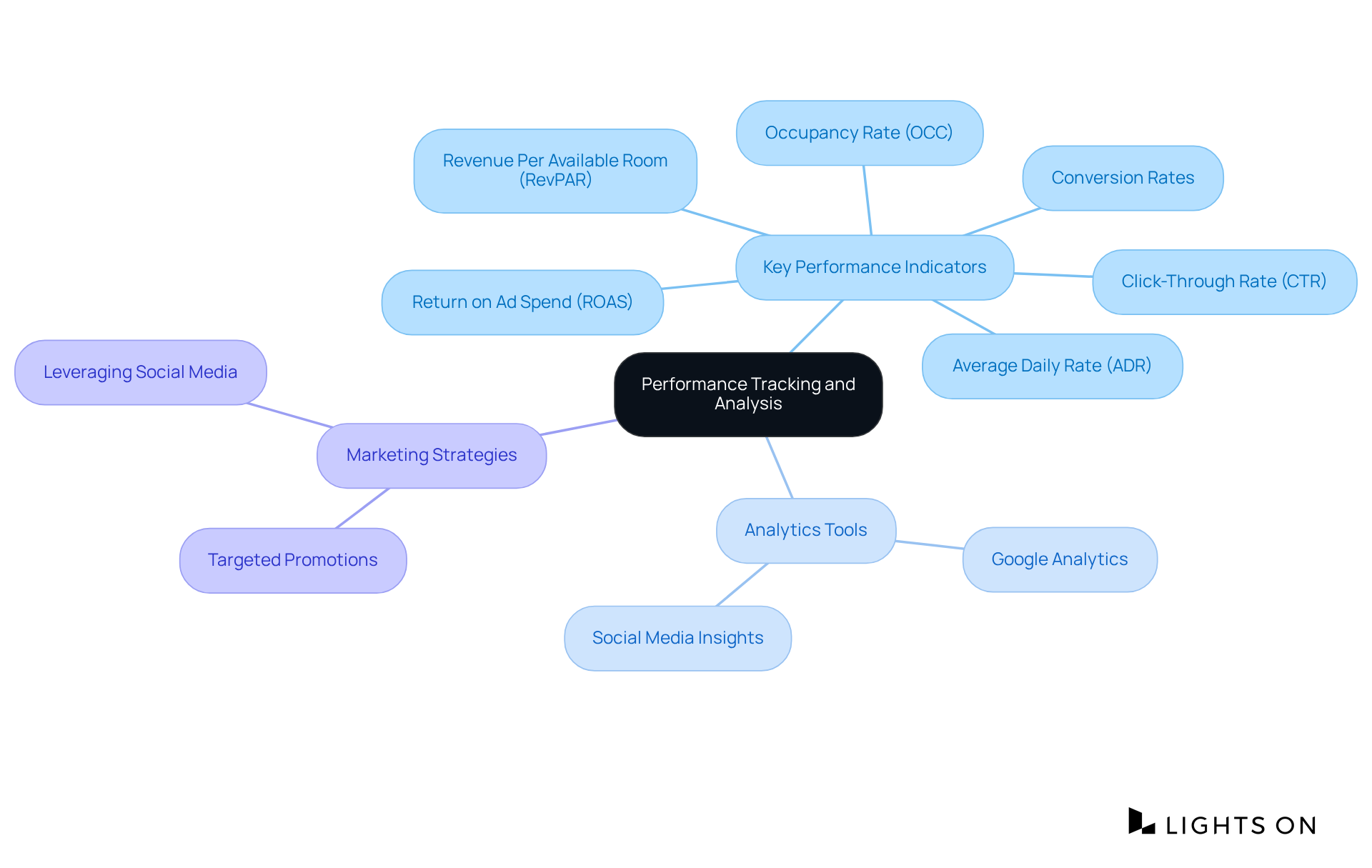 The center represents the main topic of performance tracking. Branches show the key areas of focus, and sub-branches detail specific elements that contribute to effective analysis and improvement.