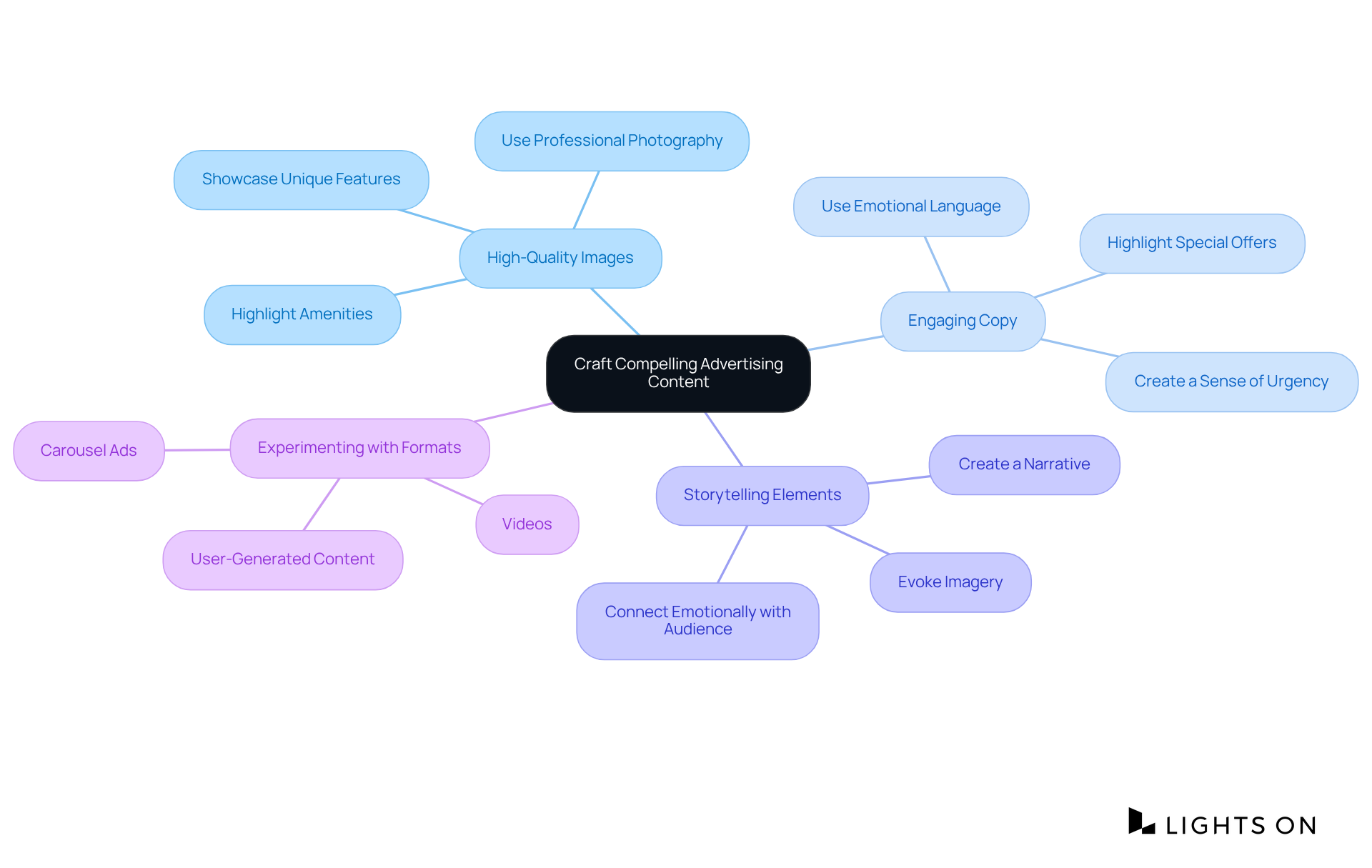 The center shows the main focus of your advertising strategy, and the branches represent different key elements that contribute to creating compelling promotional content. Each sub-branch gives more detail on how to implement these strategies.