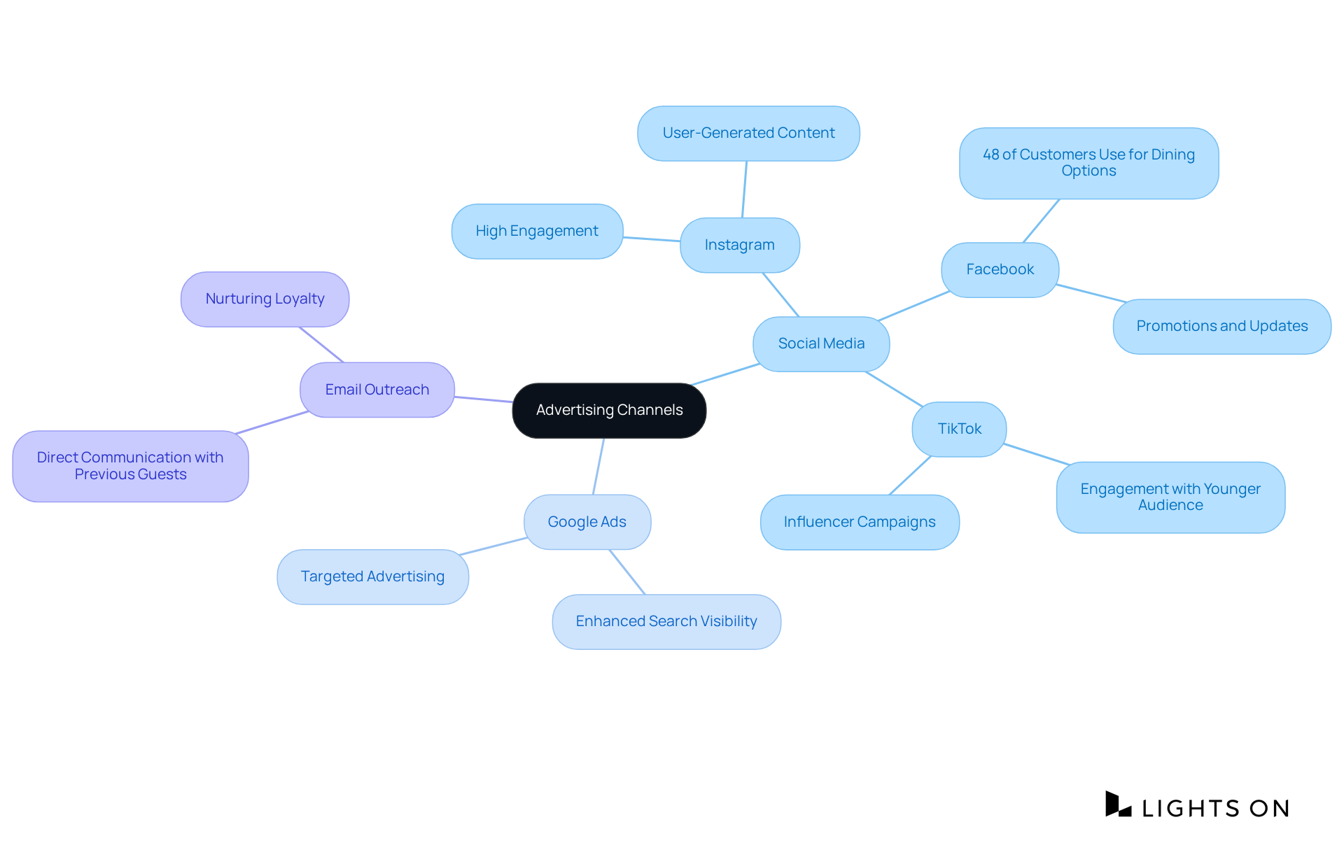 The center represents the main topic of advertising channels. Branch out to see different methods and their related statistics, helping you understand how each channel can enhance your marketing strategy.