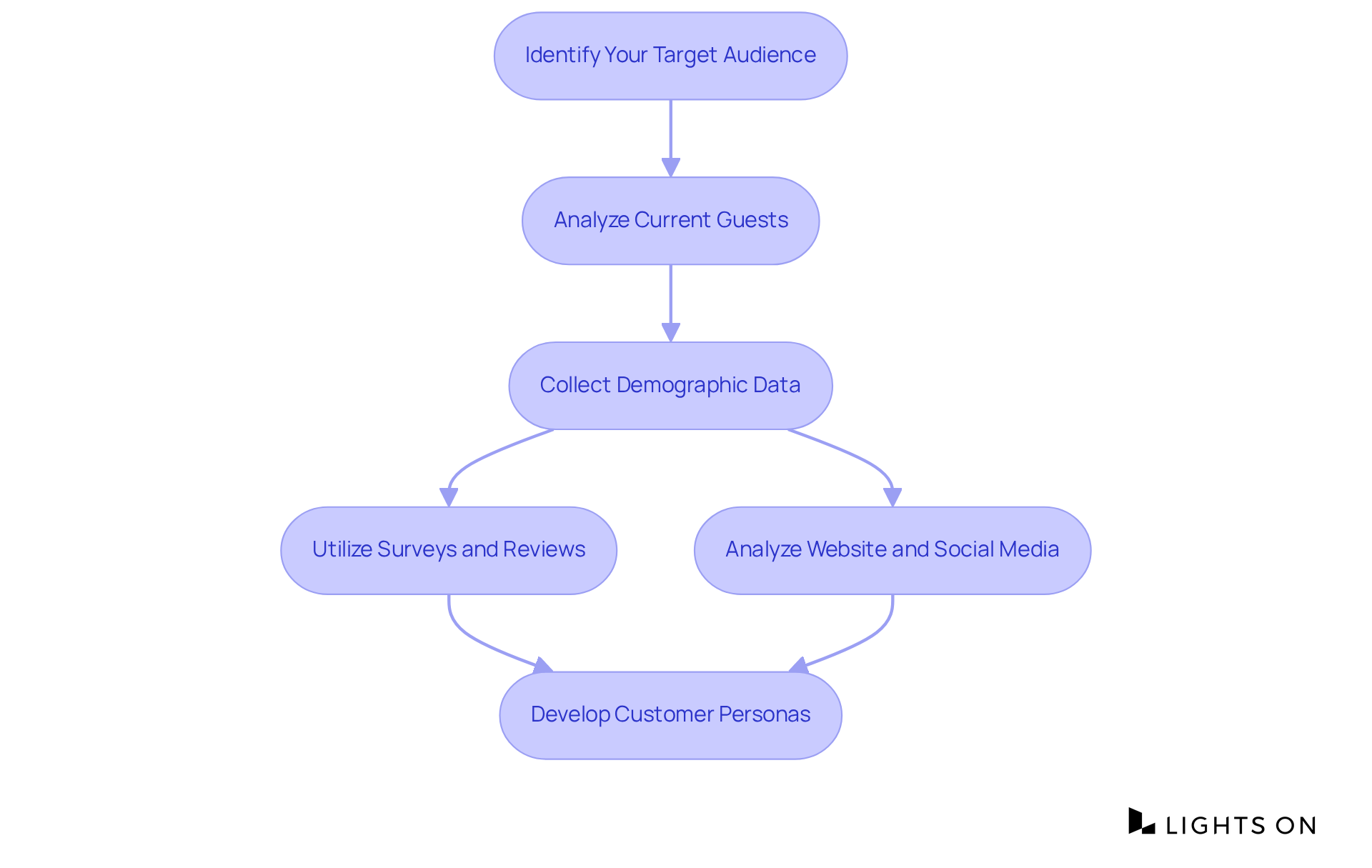 Follow the arrows to see how to identify your target audience, starting with analyzing your current guests and moving through various methods until you create customer personas.