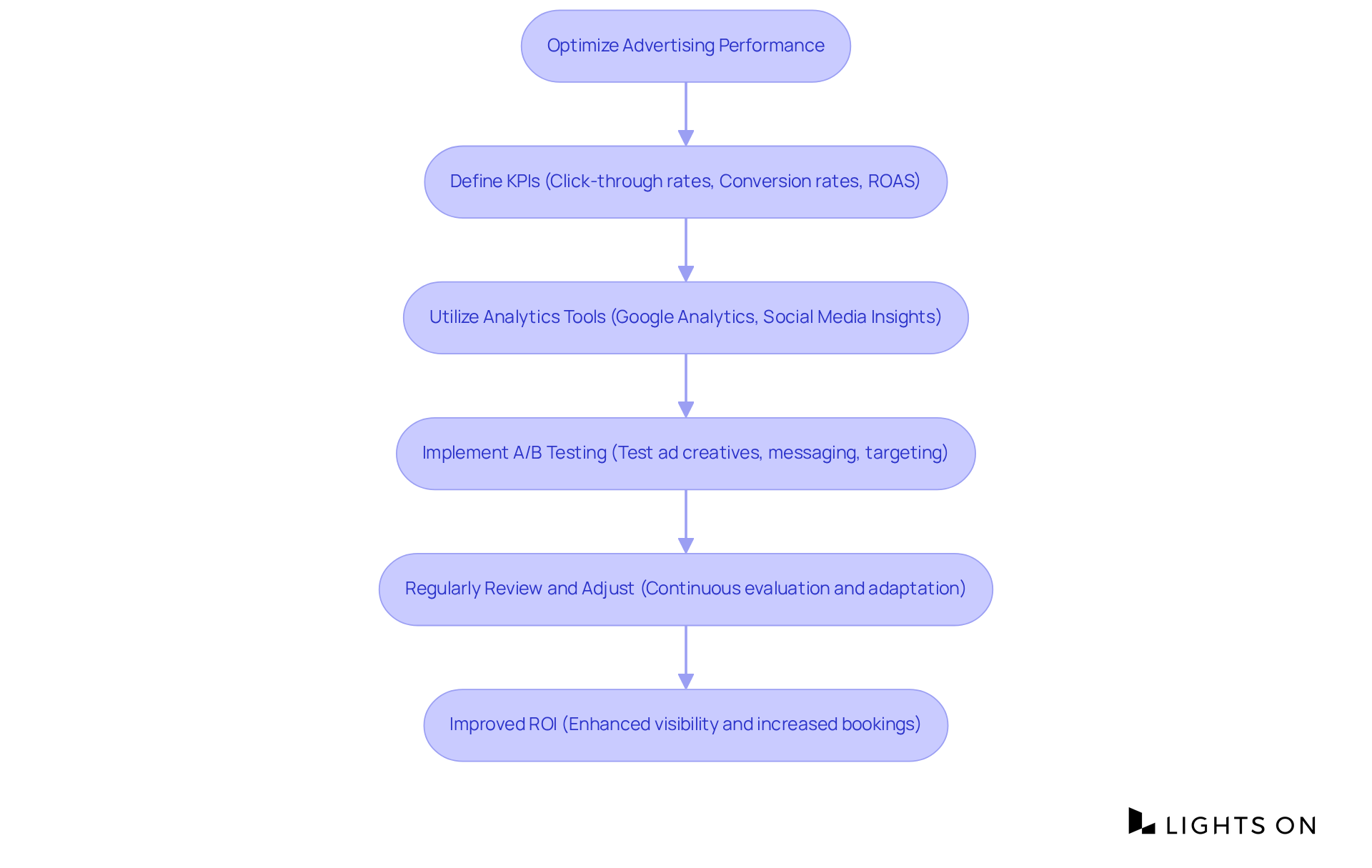 Each box represents a step in the process of improving your advertising strategy — follow the arrows to see how each step builds on the last to help you achieve better returns on your investments.