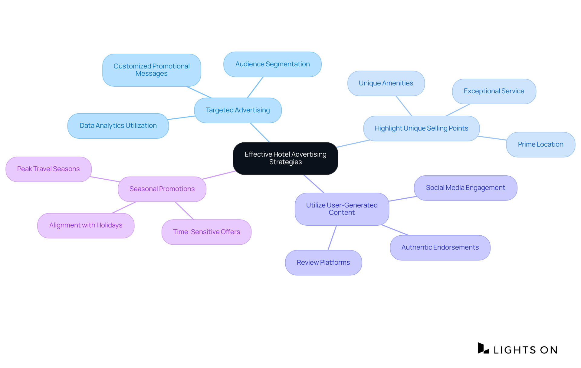 The center represents the main goal of effective hotel advertising, while each branch outlines a specific strategy to achieve that goal. Dive into each branch to explore how these strategies can enhance your advertising efforts.