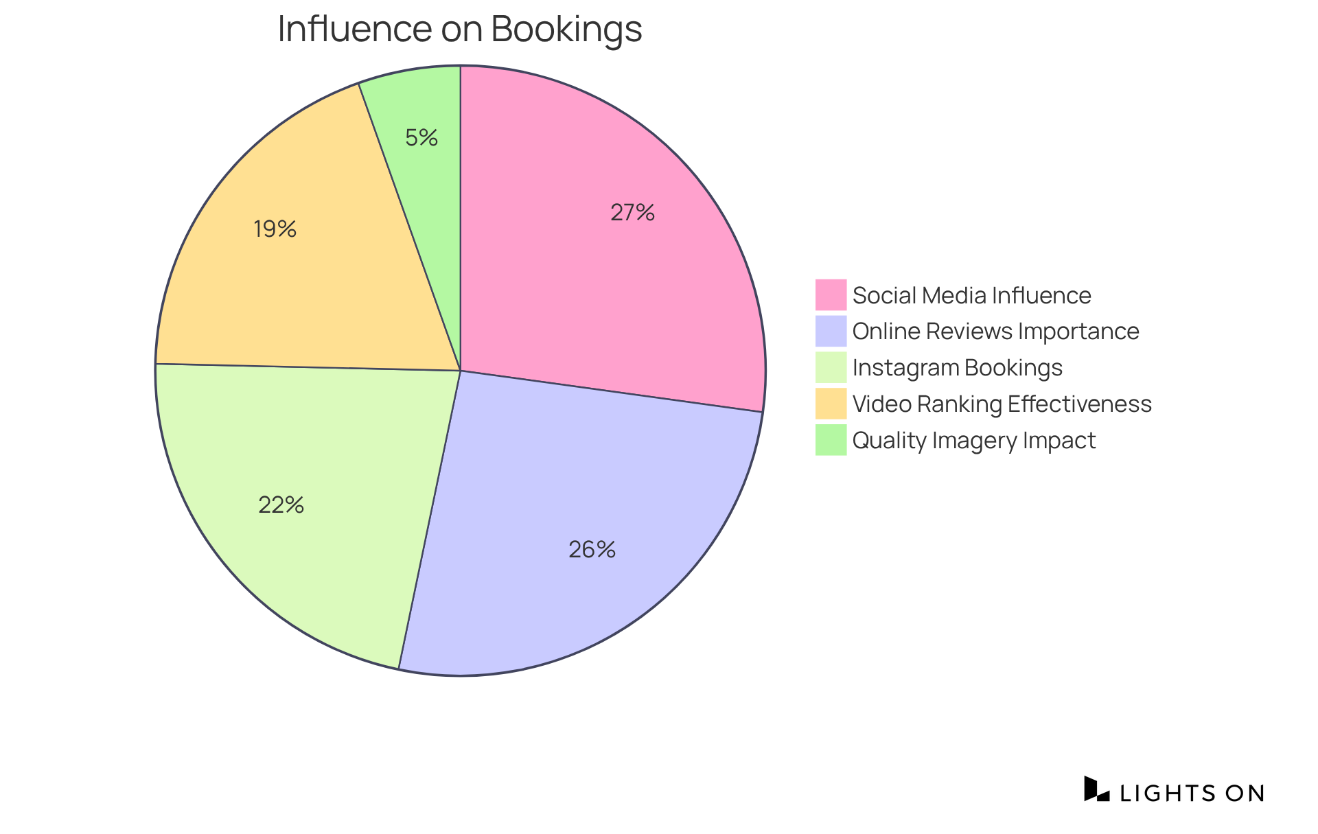 Each slice of the pie shows how different advertising strategies influence travelers' decisions — bigger slices mean a greater impact on their choices.