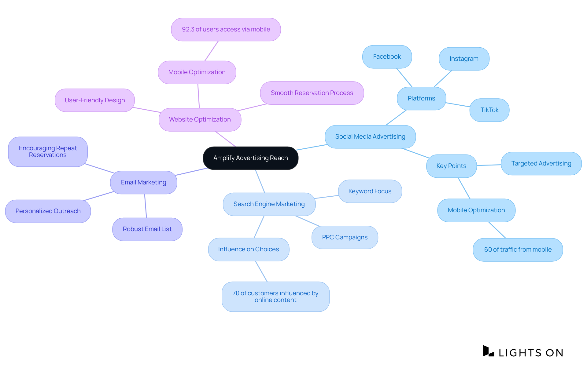 At the center, you'll find the main goal of amplifying advertising reach. Each branch represents a different marketing tool, with details on how they help hotels connect with guests and increase bookings.