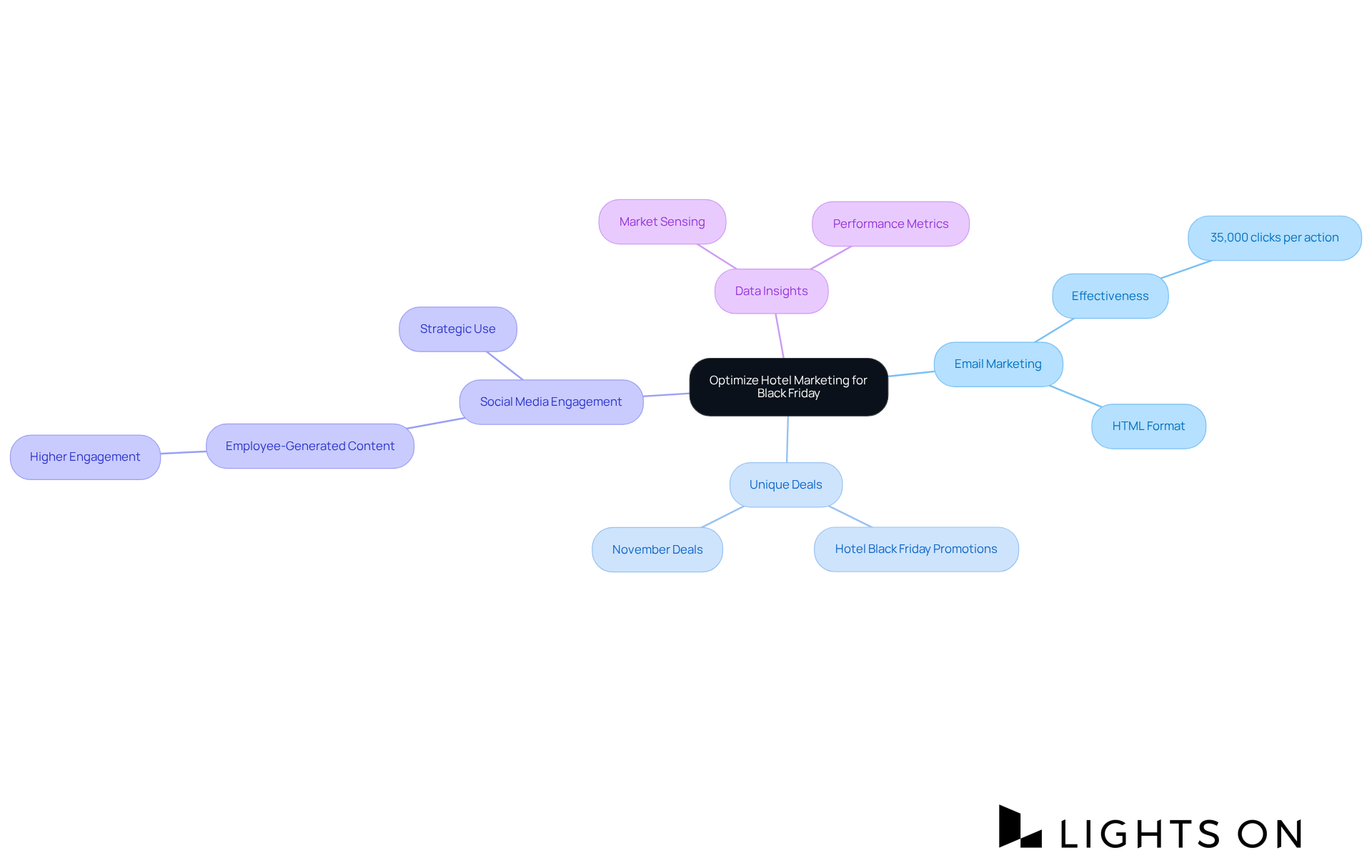 The center represents the main goal of optimizing marketing strategies. Each branch shows a key tactic, while the sub-branches highlight specific details or benefits, helping you see how everything connects.