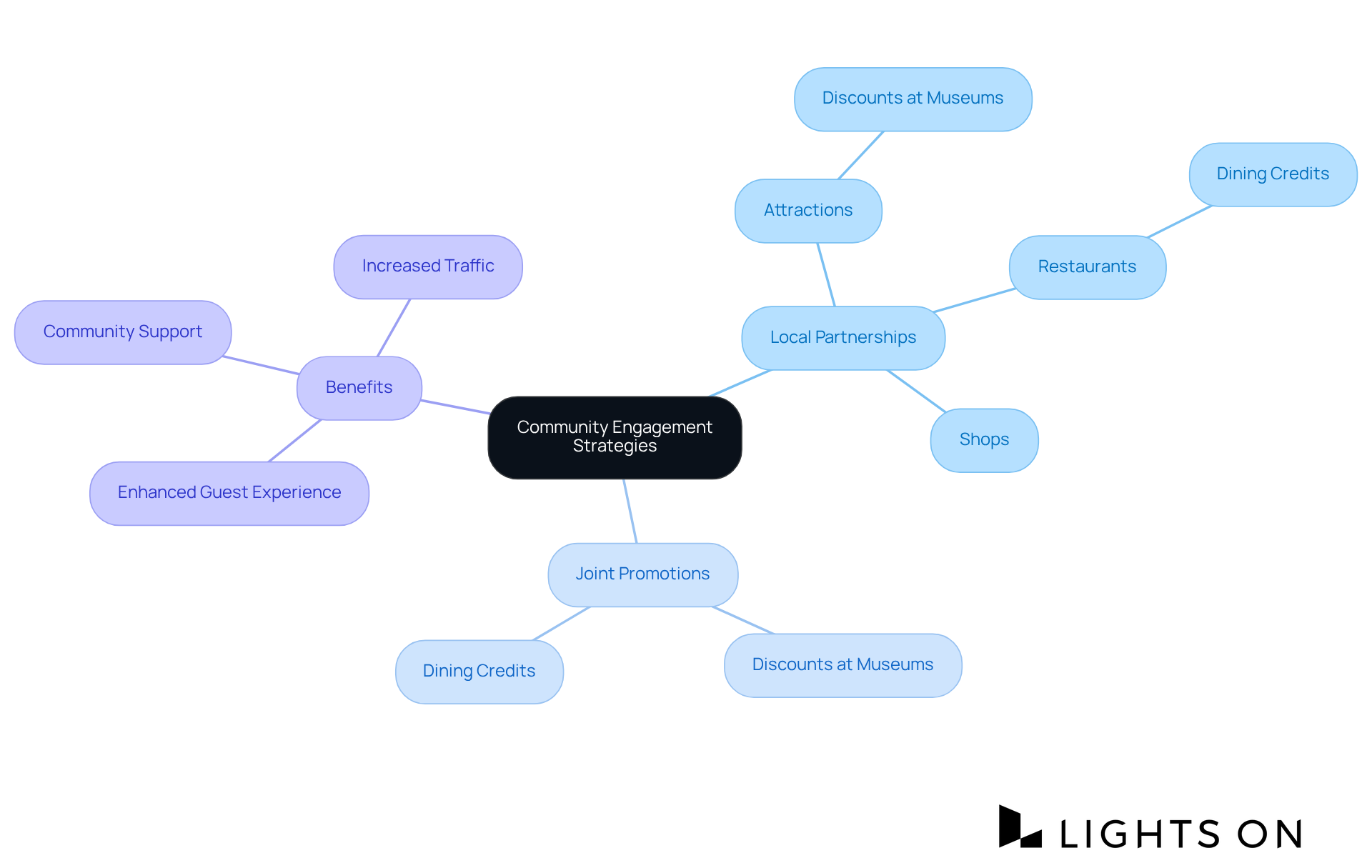 The center represents the main strategy of engaging the community. Follow the branches to see how local partnerships can be formed and the benefits they bring to both your establishment and the community.