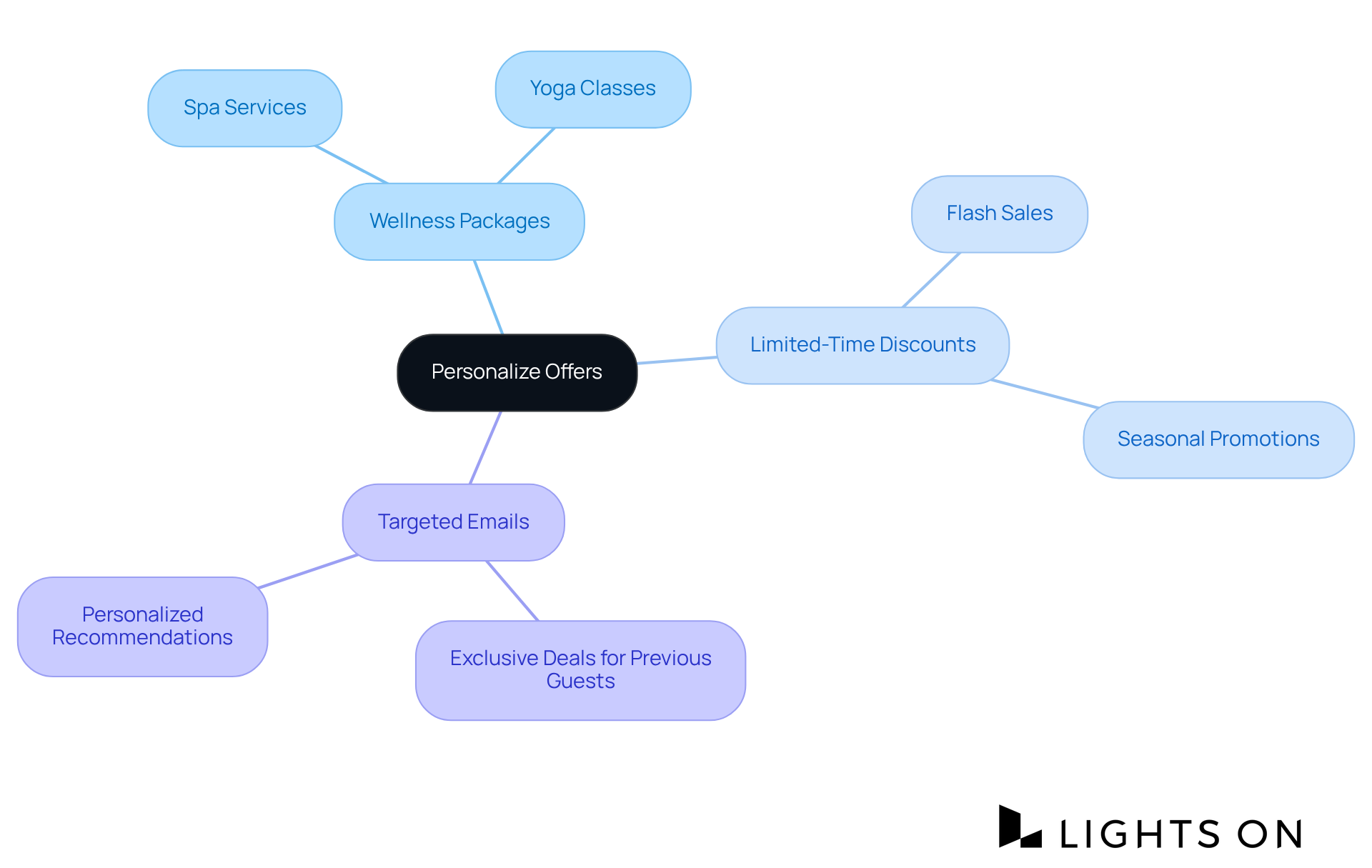 At the center, you have the main concept of personalizing offers. Each branch represents a different strategy to achieve this, showing how you can connect guest preferences with specific promotional actions.