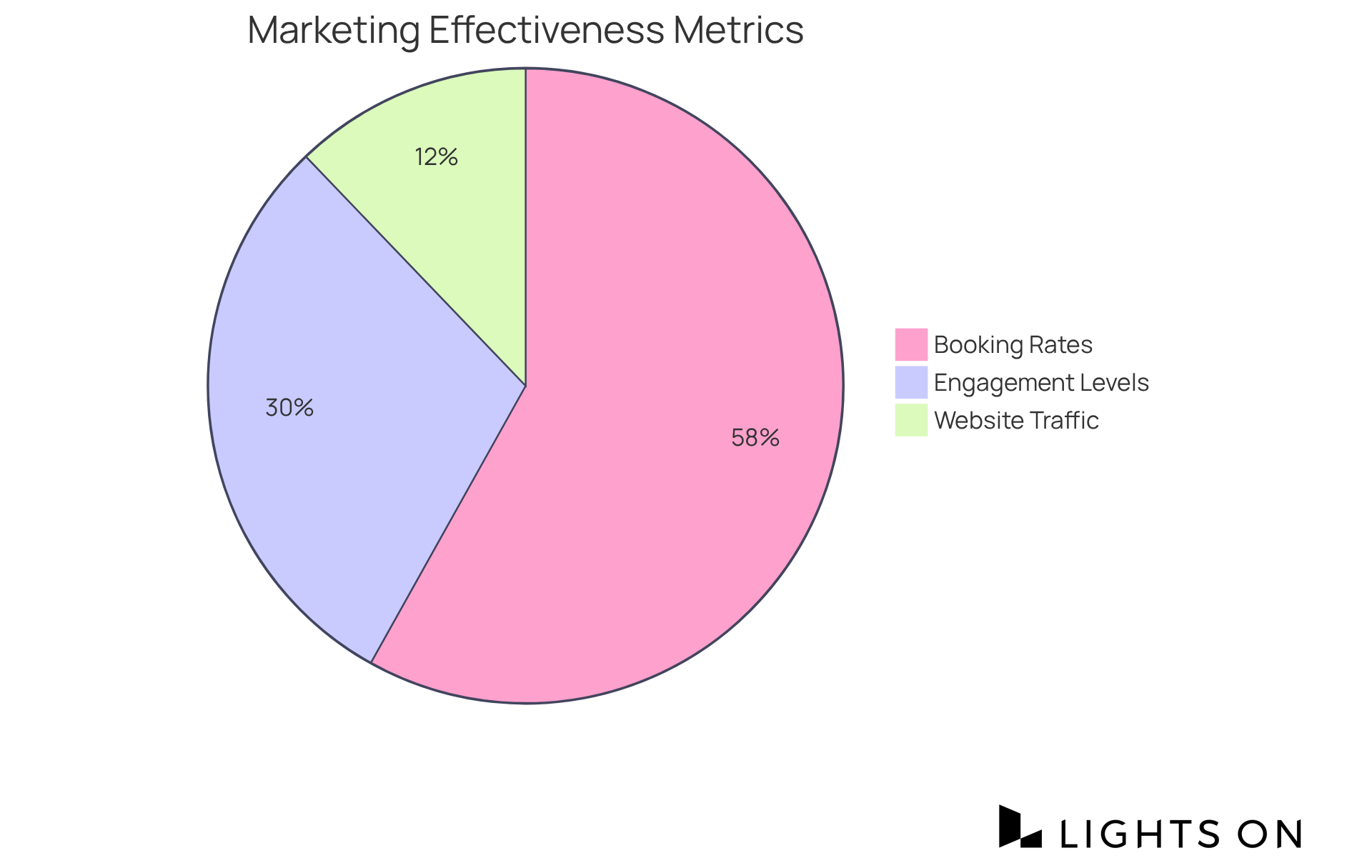 Each slice of the pie represents how much each metric improved during the campaign. A larger slice means a greater improvement, helping you see where your marketing strategy was most effective.