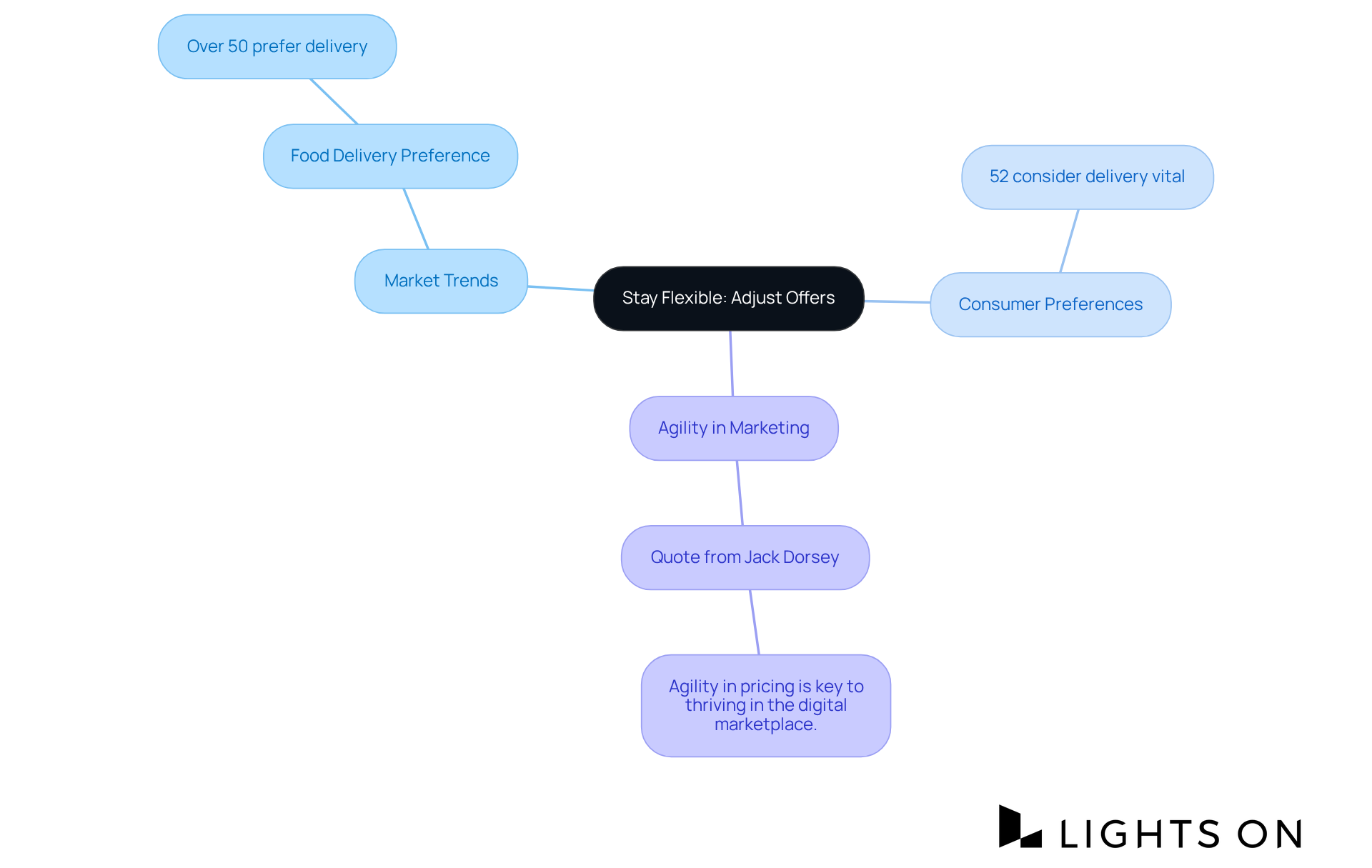 The central idea revolves around flexibility in offers, while the branches show the key factors influencing this need — trends, preferences, and marketing strategies.