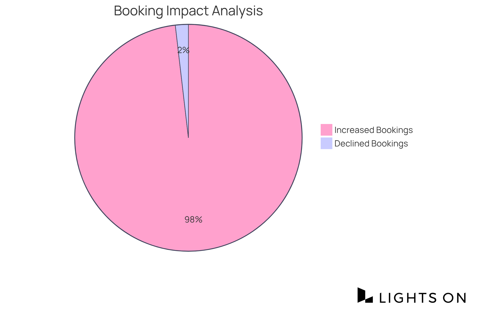 The green slice shows the significant increase in bookings due to effective marketing efforts, while the red slice illustrates the decline for those who missed out on promotional activities.