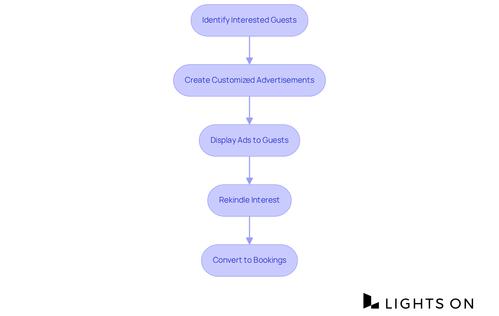 Follow the arrows to see how each step in the remarketing process connects, leading to more bookings from interested guests.