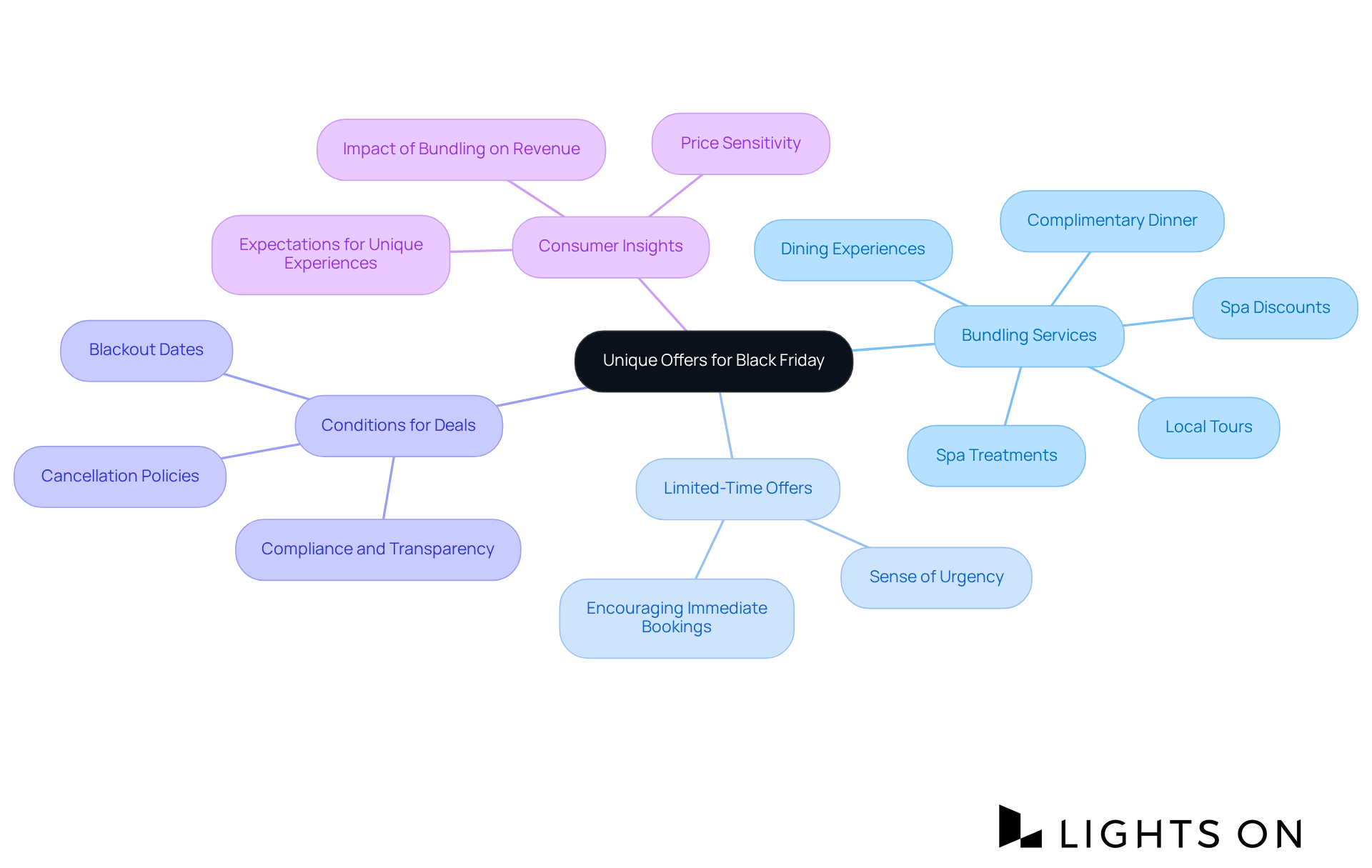 The center of the mindmap highlights the main strategy of creating unique offers, while the branches detail specific tactics and insights to support that strategy.
