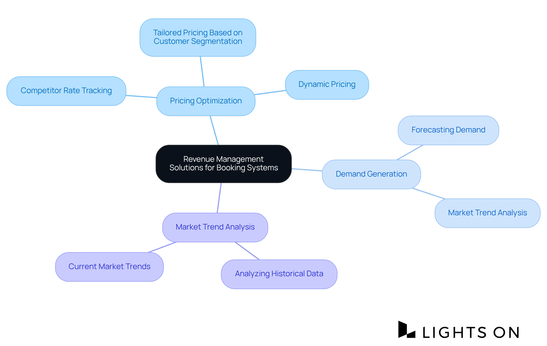 The central node represents the overarching theme of revenue management solutions, while each branch outlines key components and techniques that contribute to optimizing hotel bookings.