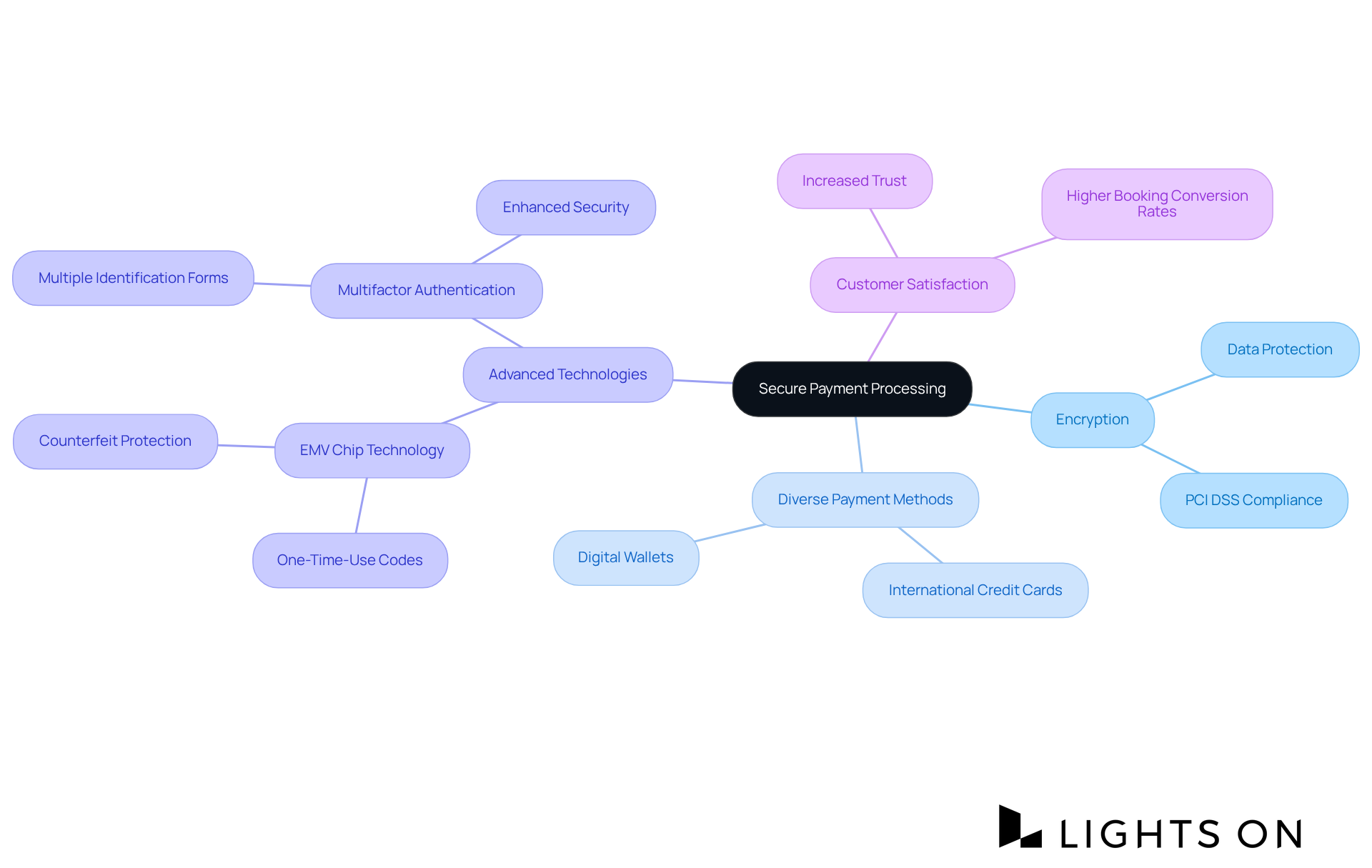 This mindmap starts with secure payment processing at the center, illustrating how various features like encryption and advanced technologies lead to enhanced customer trust and satisfaction.