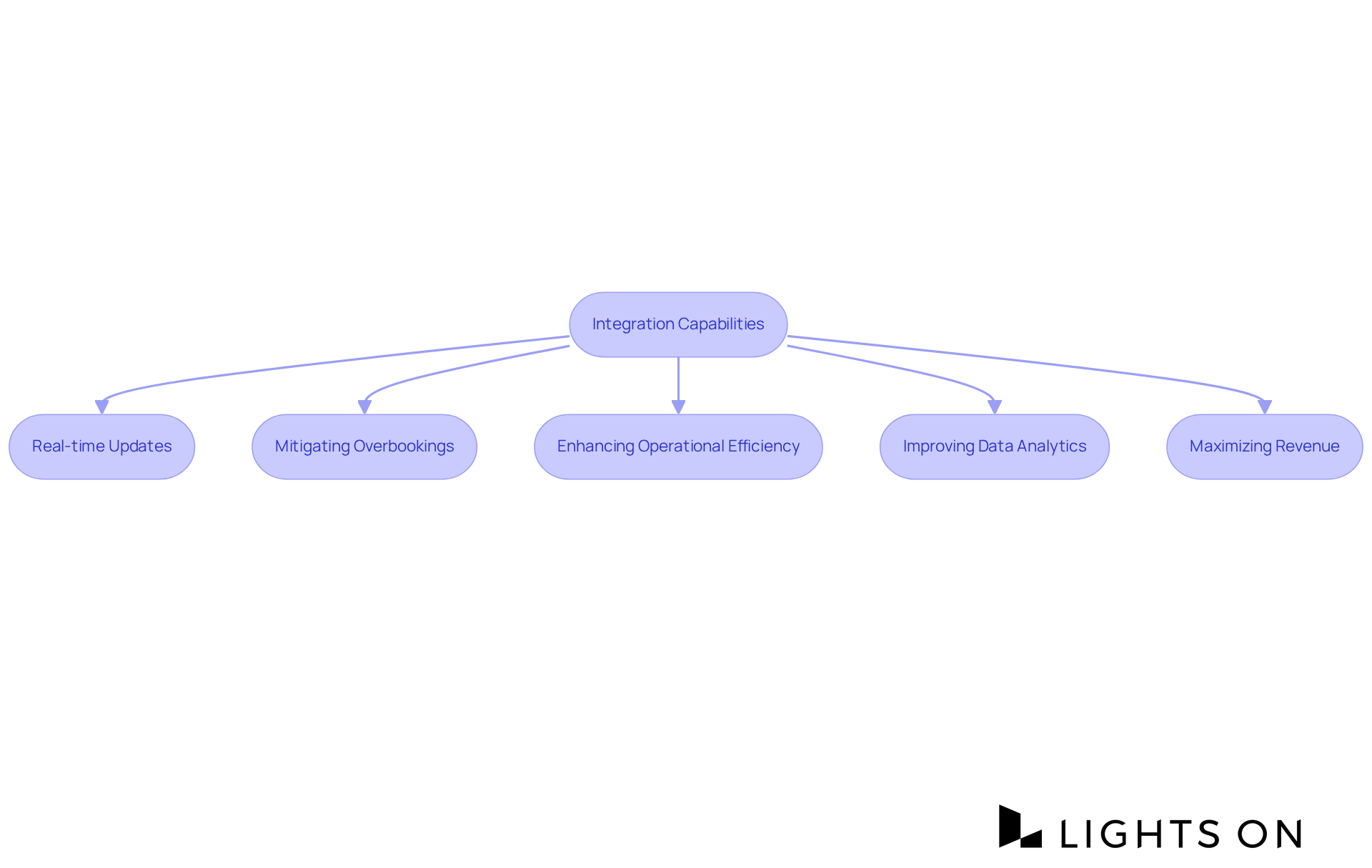 Each box represents a key aspect of the integration process. Follow the arrows to see how effective integration leads to better operations and increased revenue.