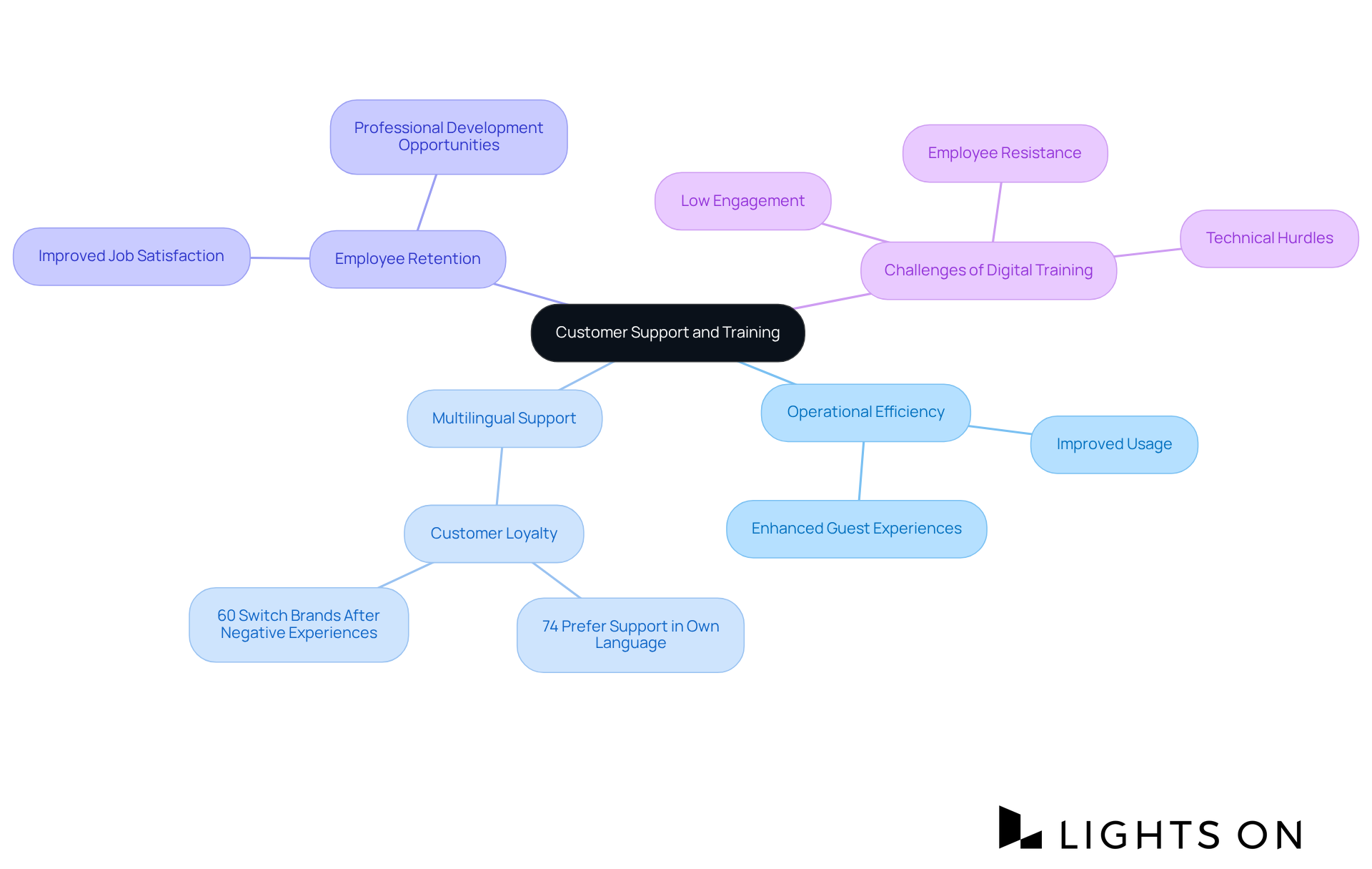 Begin at the center with the main theme of customer support and training, then explore each branch to uncover how these elements contribute to overall operational success and customer satisfaction.