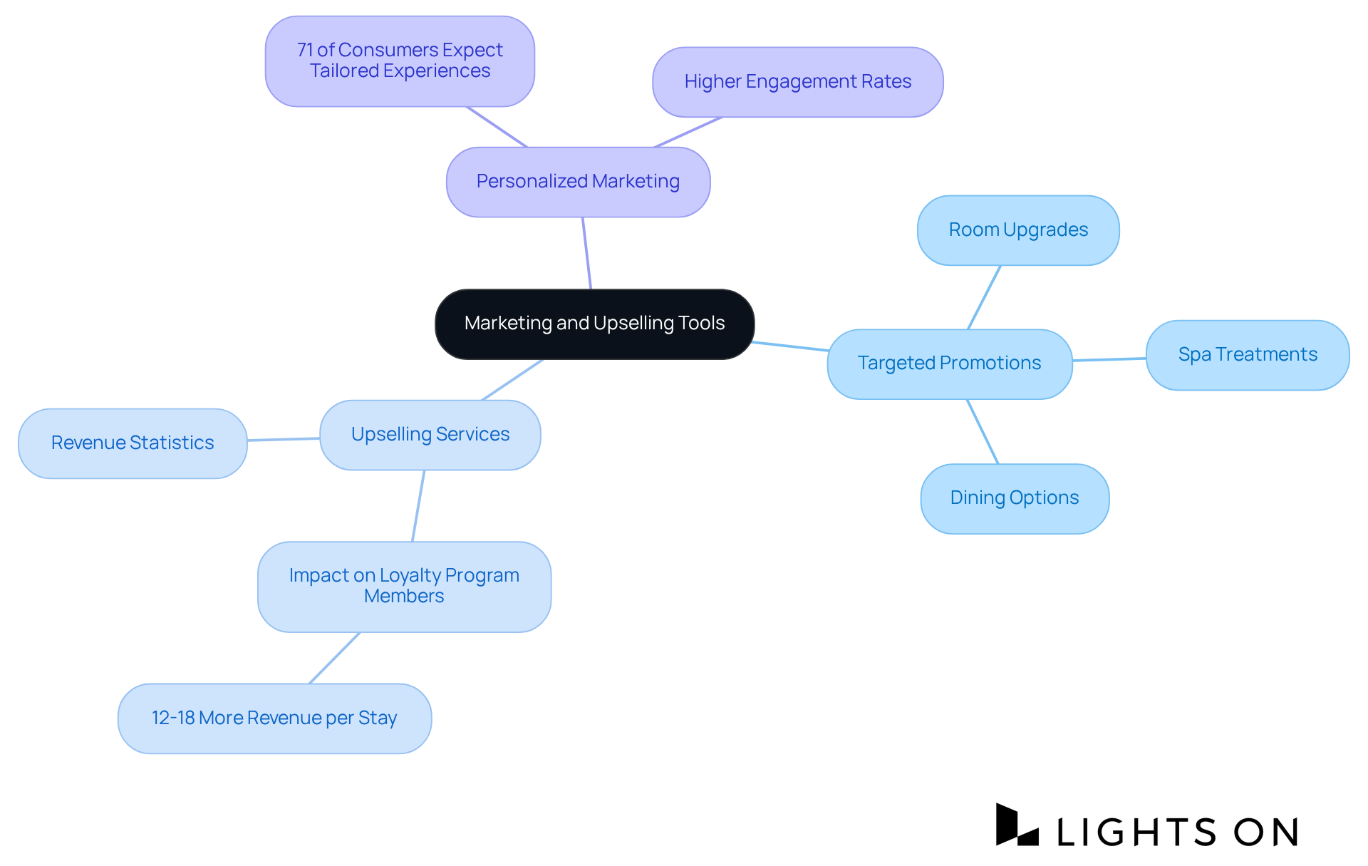 The center represents the main theme, while branches show different strategies and their impacts on revenue. Each color-coded branch helps you identify key areas of focus for boosting profits through effective marketing.