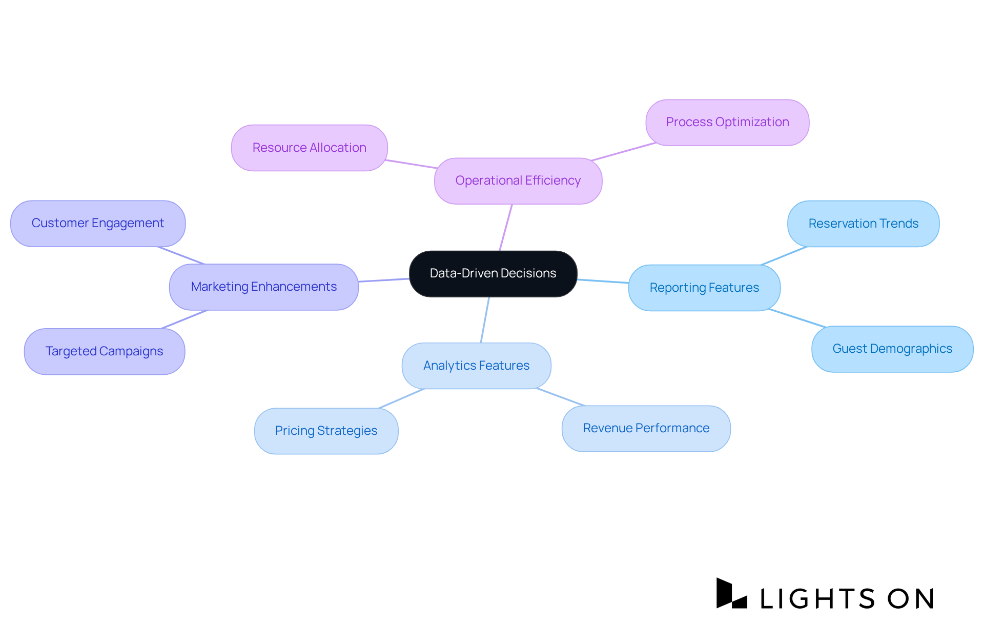 The center represents the main goal of making informed decisions, while the branches show the various data aspects that feed into this process. Follow the branches to see how each component supports the overall strategy.