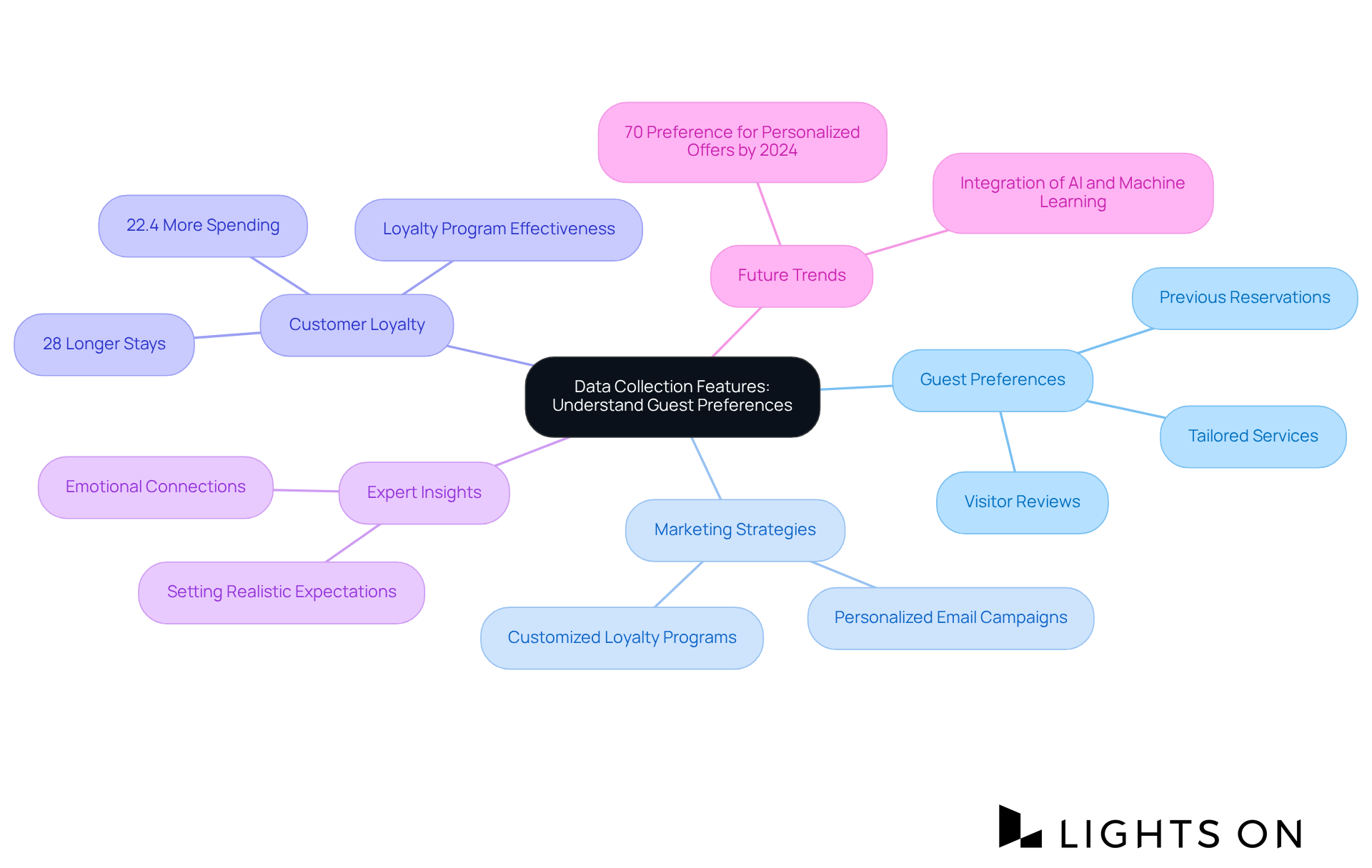 The central node represents the main idea of using data to understand guests. Each branch explores different aspects, like how hotels can use this data for marketing and loyalty programs, and what industry experts say about it.