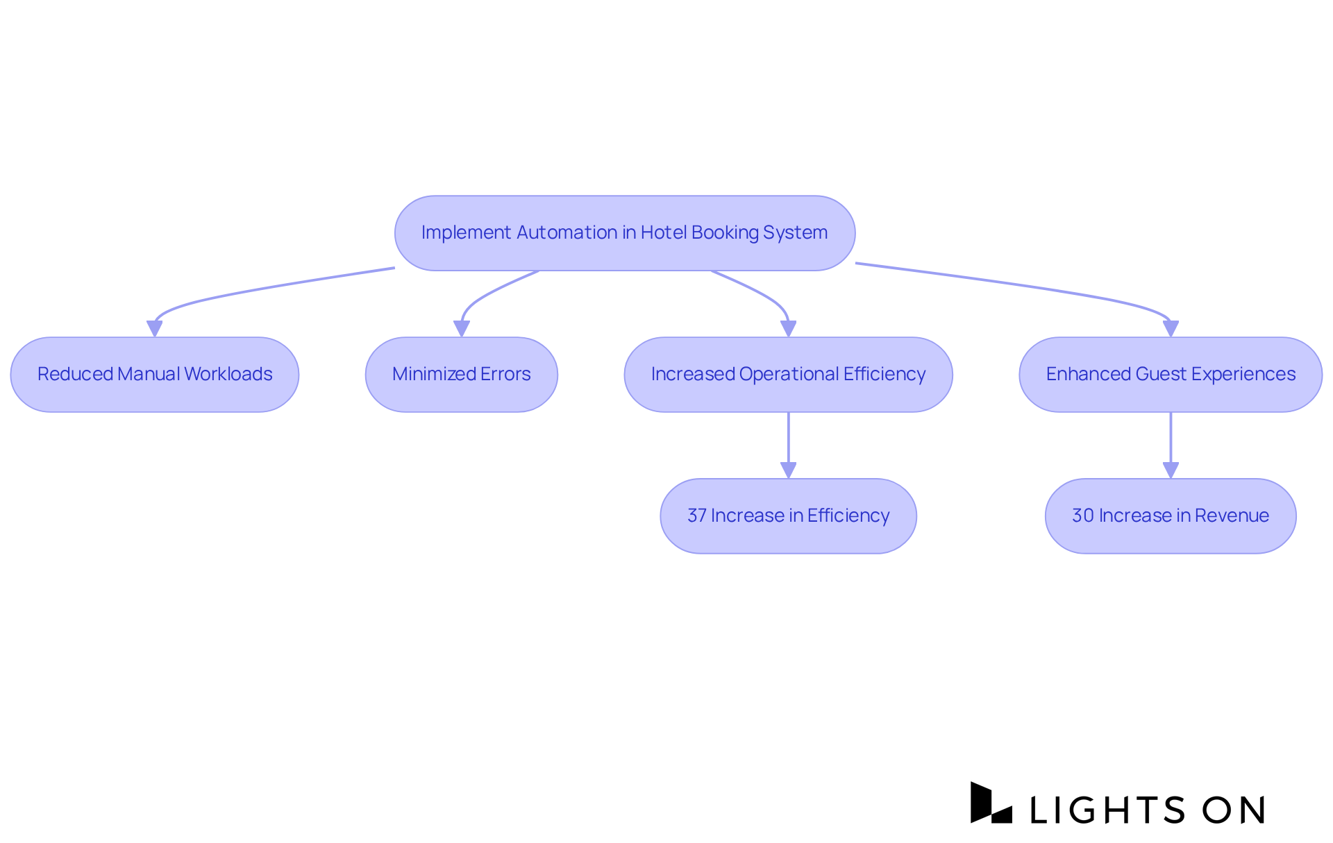 Follow the arrows from the implementation of automation to see how it leads to improved efficiency and revenue. Each step shows how these changes benefit hotel operations and guest experiences.