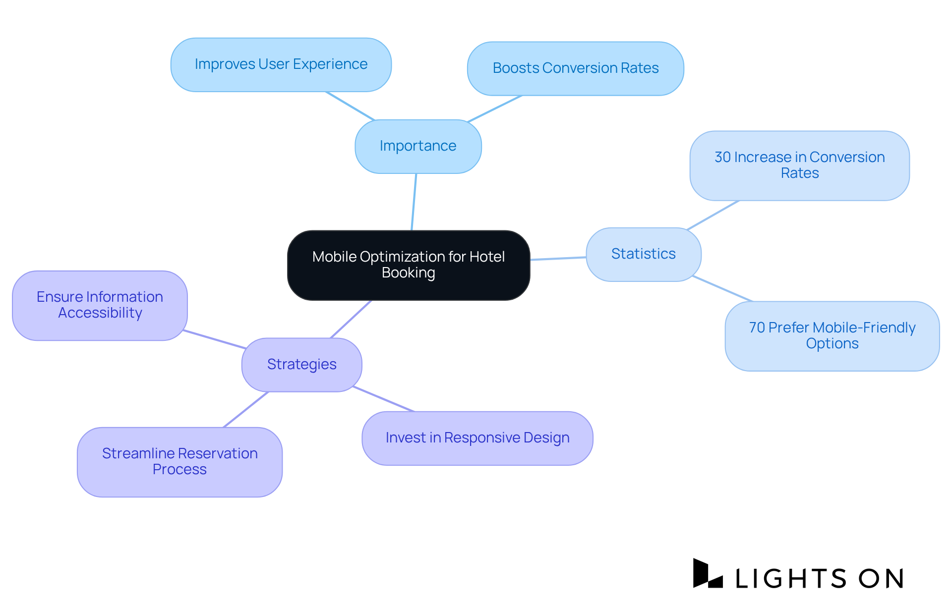 In this mindmap, the central topic is mobile optimization for hotel booking. Each branch represents a crucial aspect: the importance of optimization, relevant statistics, and actionable strategies to enhance mobile access.
