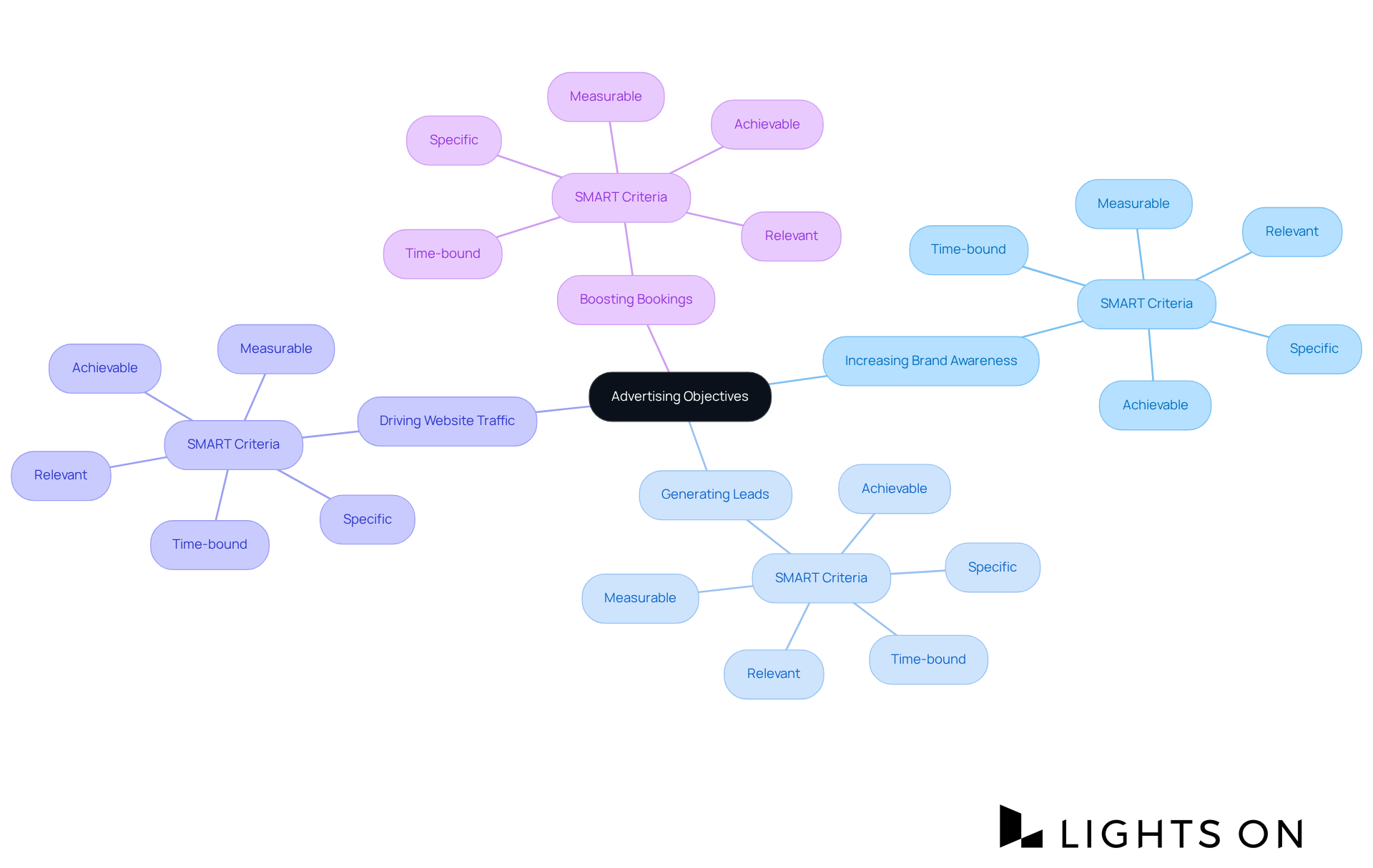Start at the center with the main topic of advertising objectives. Each branch leads to a specific goal, and further sub-branches illustrate how to apply the SMART criteria to those goals for better clarity.