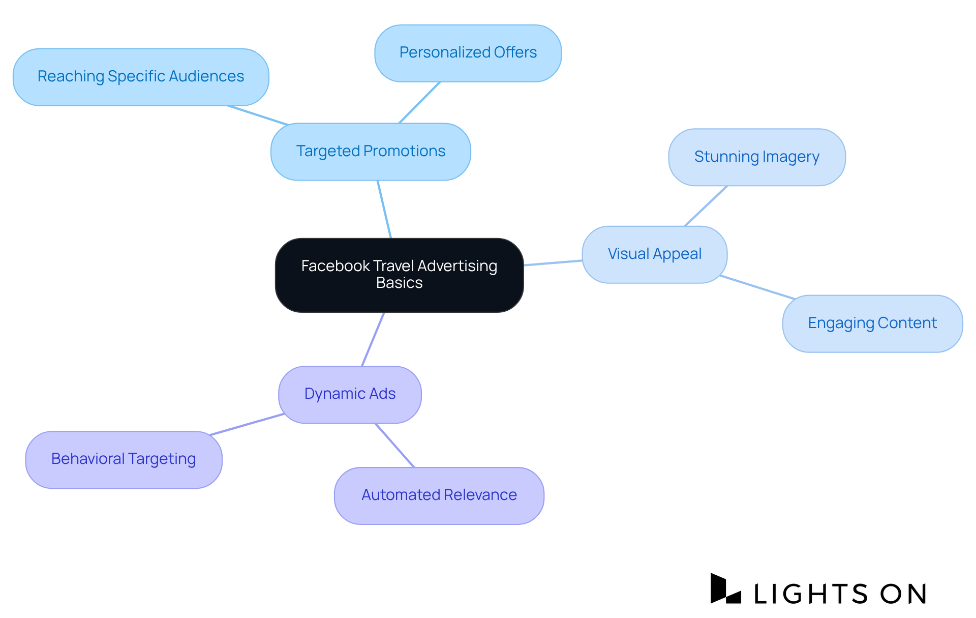 Start at the center with the main topic, then explore the branches to understand how different features contribute to effective advertising strategies in the travel sector.