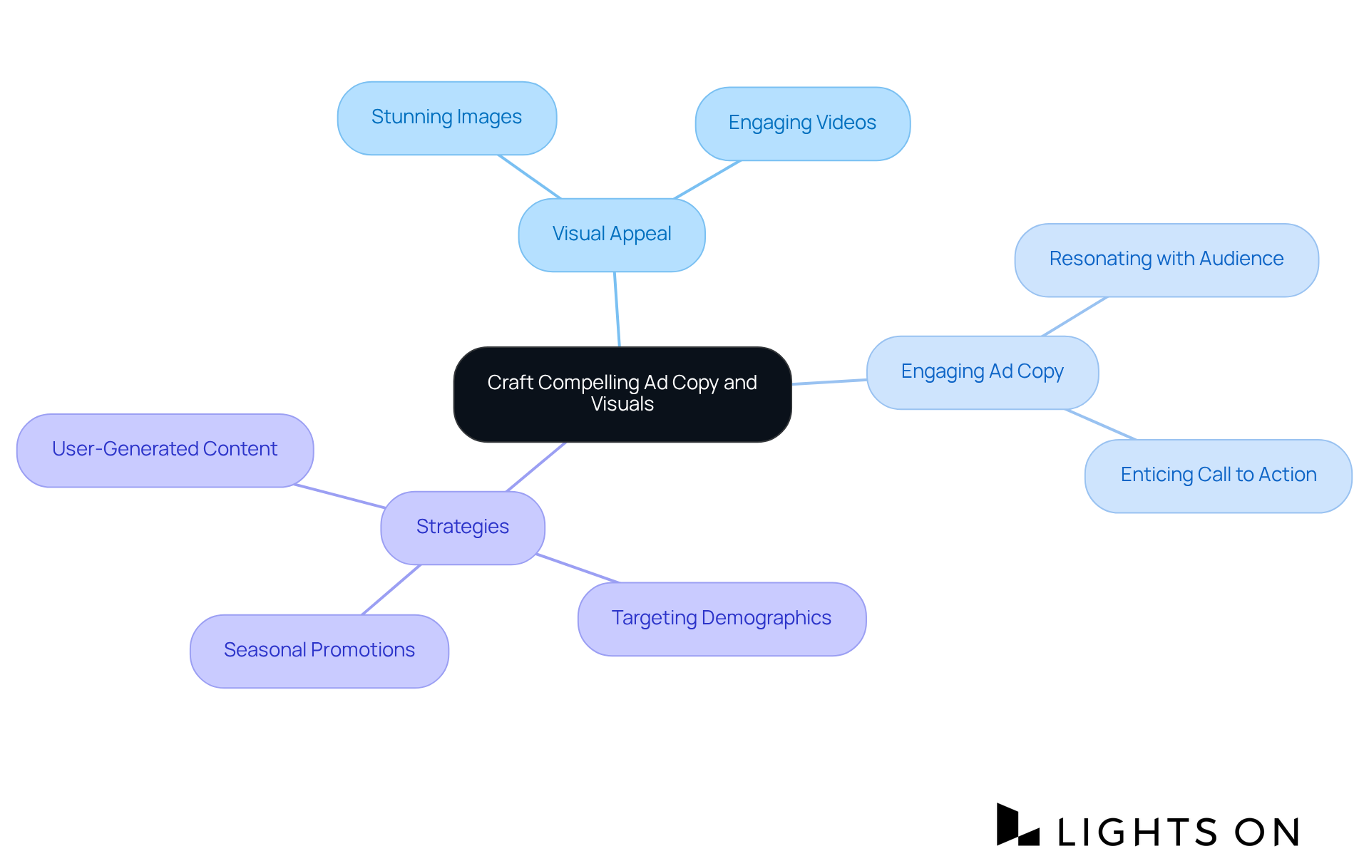 Start in the center with the main focus on crafting ads, then explore each branch to discover various strategies that can be used to create more engaging advertisements.