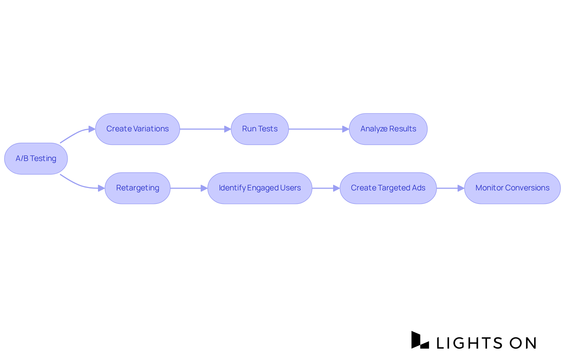 Follow the arrows to see how A/B testing leads to better ad performance and how retargeting connects with users to boost conversions.