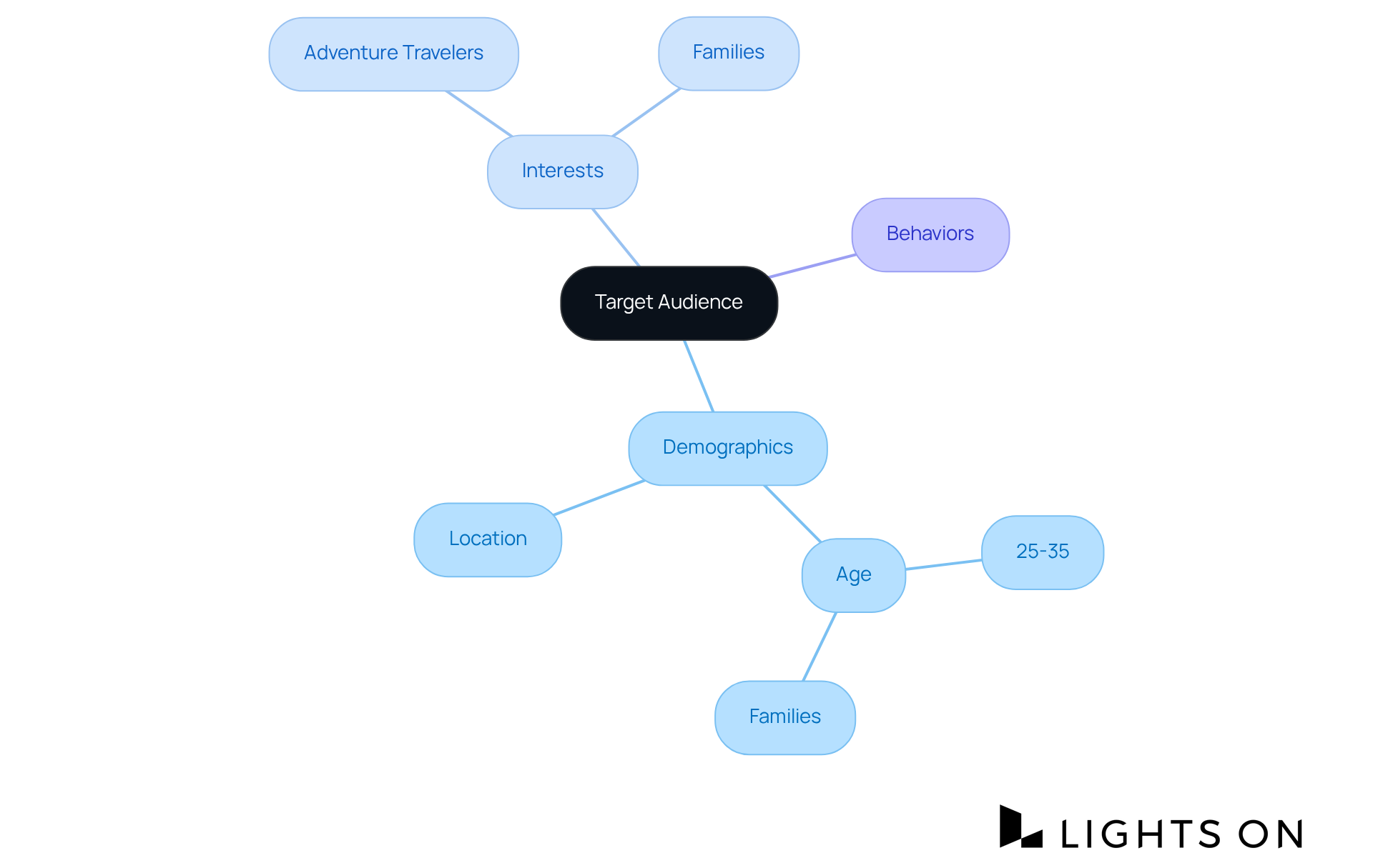 The center represents the overall target audience, with branches leading to specific characteristics and segments that help tailor your advertising efforts effectively.