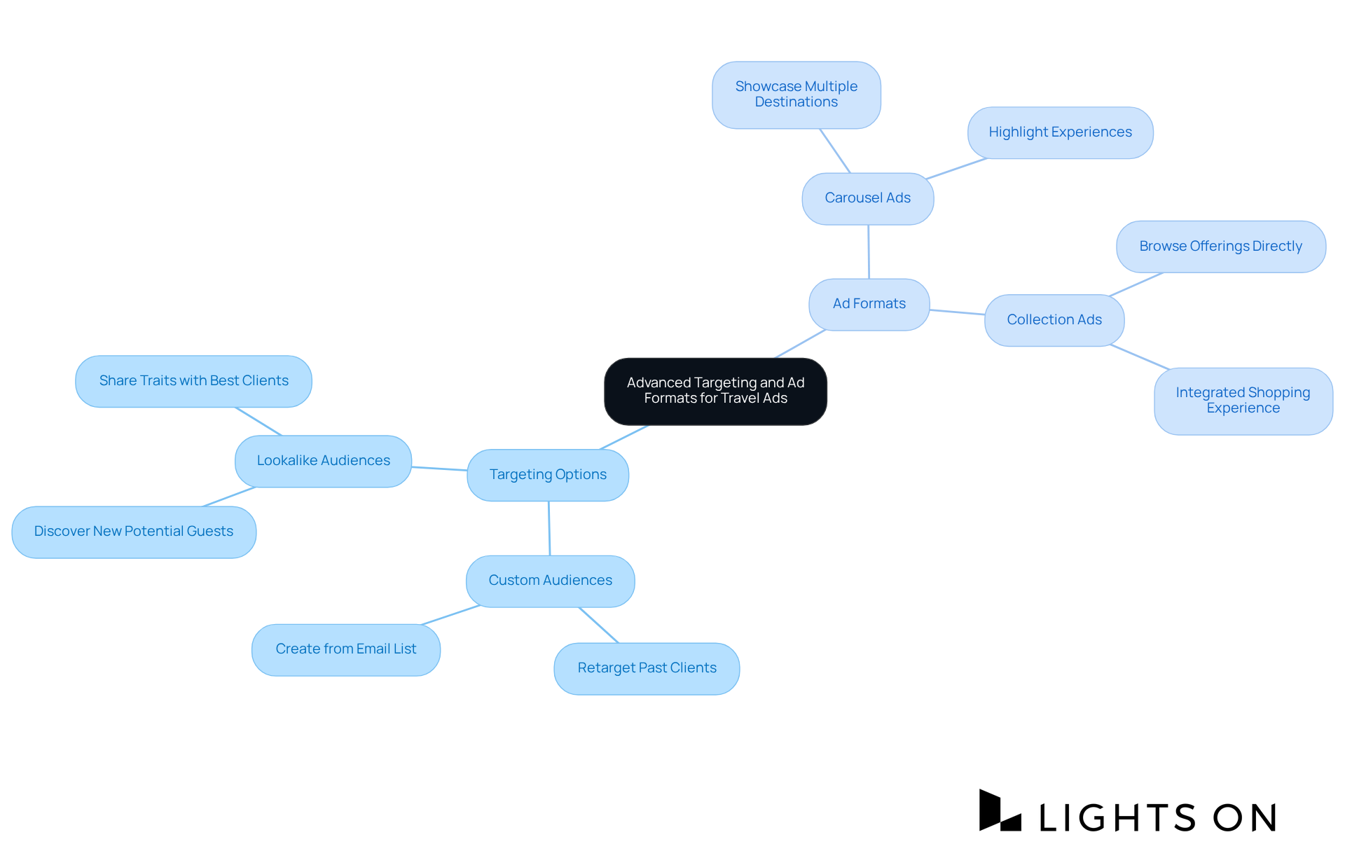 Begin at the center with the main strategies, then explore the branches to see targeting options and ad formats. Each branch provides insights into how to effectively utilize these tools.