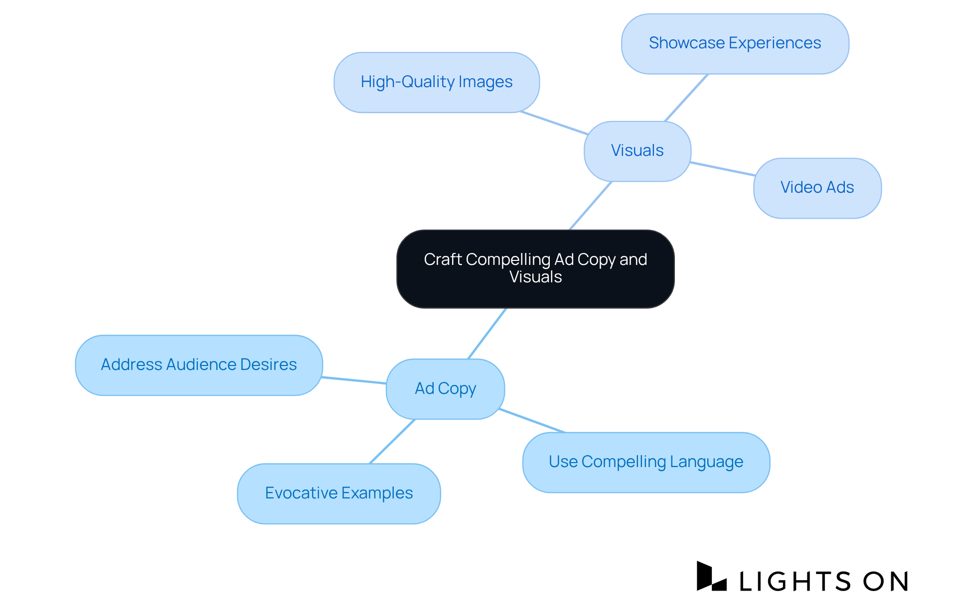 This mindmap illustrates how to create impactful ads. Start at the center with the main idea, then explore how to enhance ad copy and visuals by following the branches.