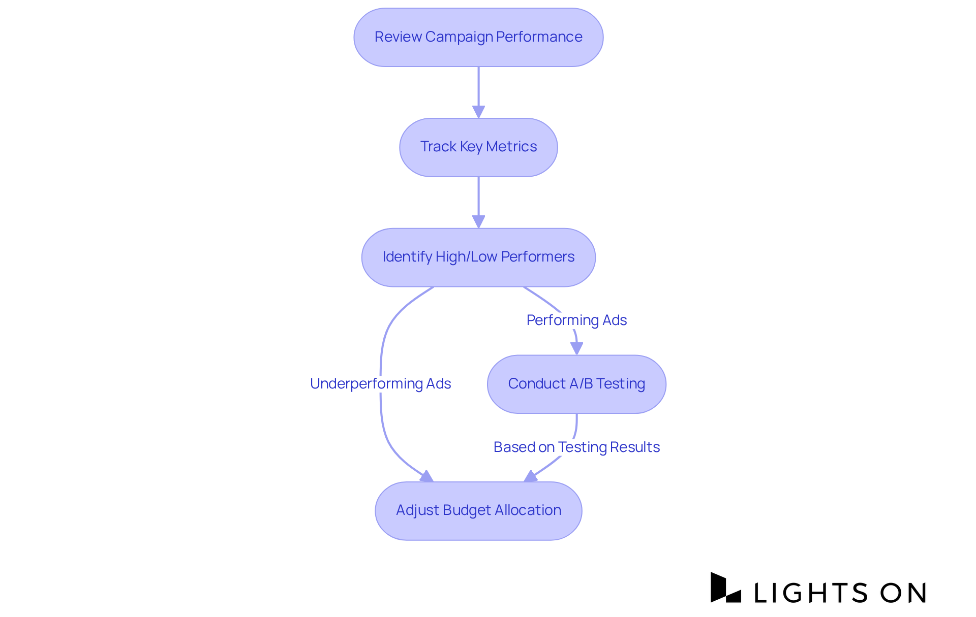 Follow the flow from reviewing performance metrics to making decisions on A/B testing and budget adjustments. Each step helps refine your advertising strategy for better results.