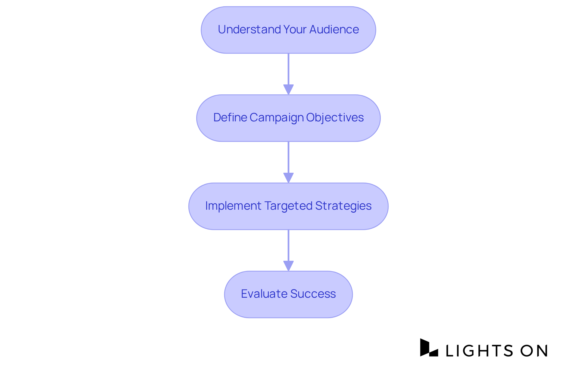 Follow the flow from understanding who your audience is, to defining what you want to achieve, implementing your strategies, and evaluating how well you did. Each step builds on the previous one to create a focused advertising approach.