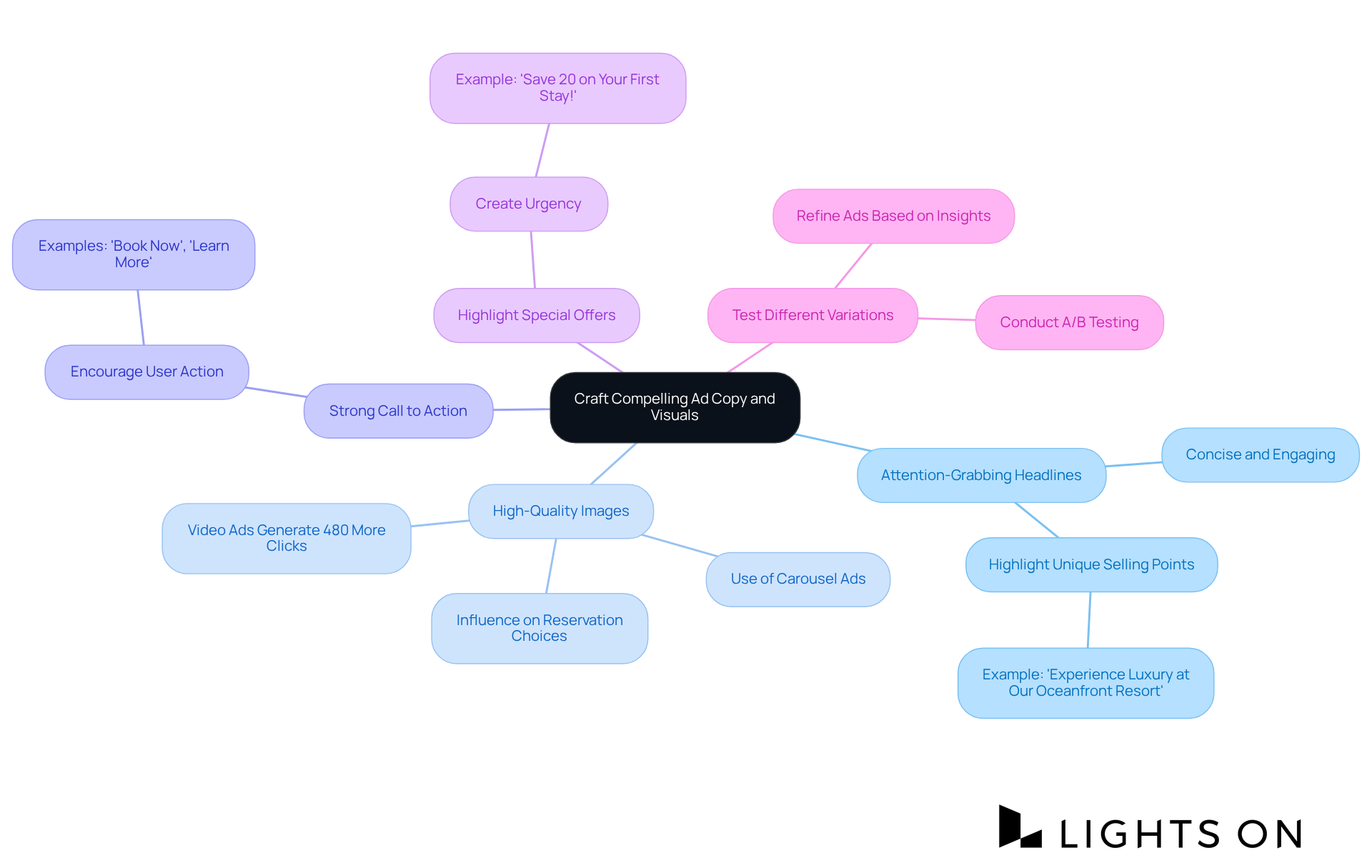 The central node represents the main topic. Each branch provides a key tip for creating compelling ads, and the sub-branches include specific strategies or examples. Follow the branches to discover how to create ads that attract guests.