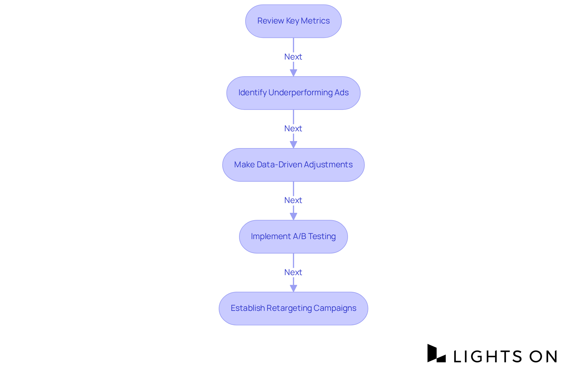 Each box represents a step you need to follow to measure and enhance your travel ads' success — just follow the arrows to see how to improve your advertising strategy!