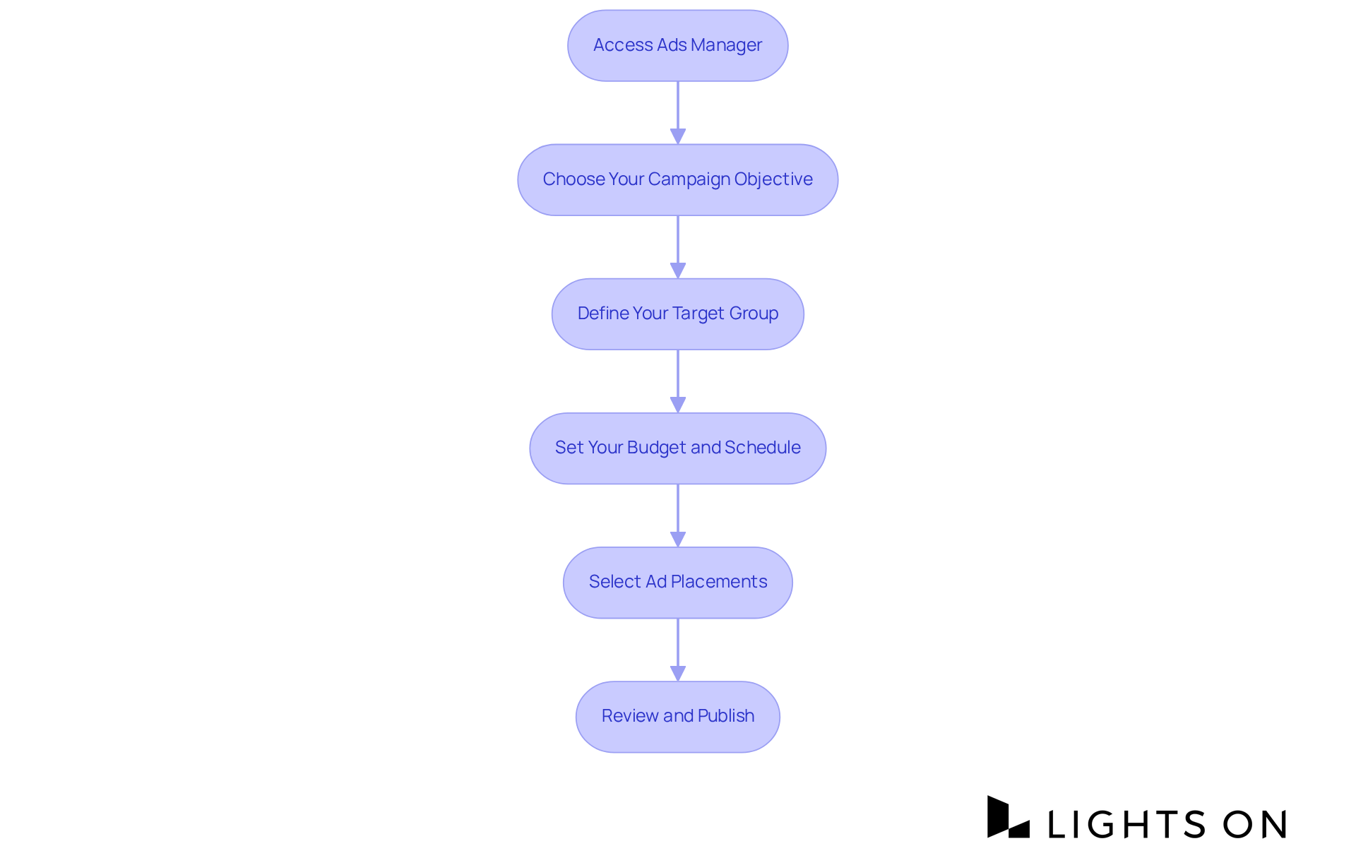 Each box represents a crucial step in the ad campaign process. Follow the arrows from one step to the next to successfully create your advertising strategy.