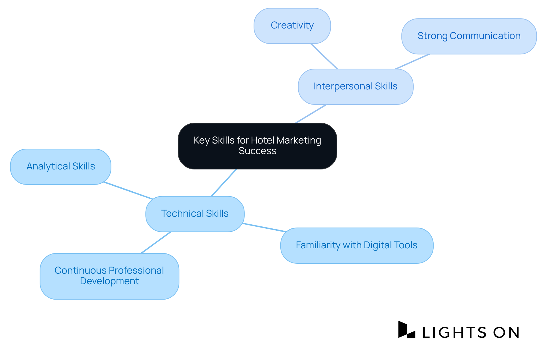 This mindmap highlights the essential skills and characteristics needed for a successful career in hotel marketing. Each branch represents a specific skill area, making it easy to see what is necessary to thrive in this industry.