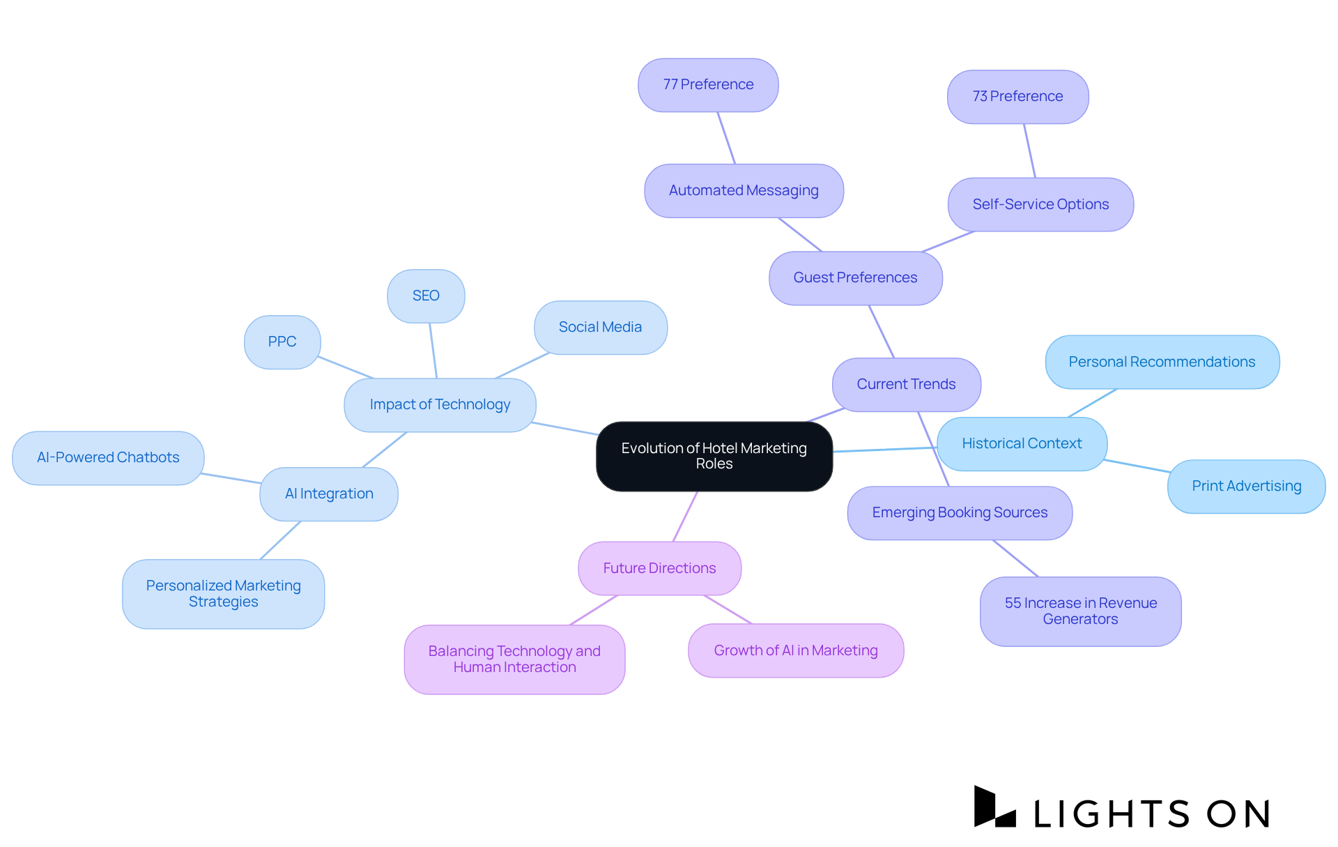 The central node represents the main topic. Each branch denotes a key area of evolution in hotel marketing, and sub-branches provide details and trends that illustrate how the industry is changing.