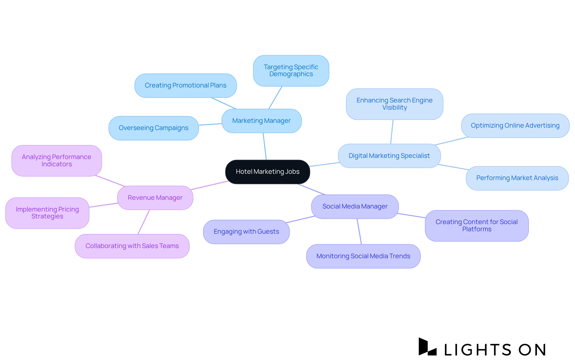 The central node represents the overall field of hotel marketing, while each branch shows a specific role and its responsibilities. This visual helps you see how each position contributes to the hotel's success.