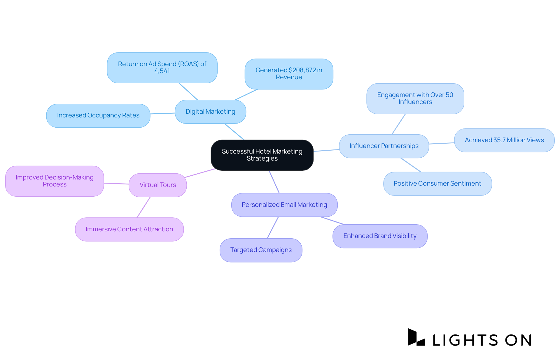 The central node represents the main theme, while the branches show different marketing strategies. Sub-branches illustrate the positive impacts of these strategies, helping you understand how creativity and data-driven methods contribute to success.