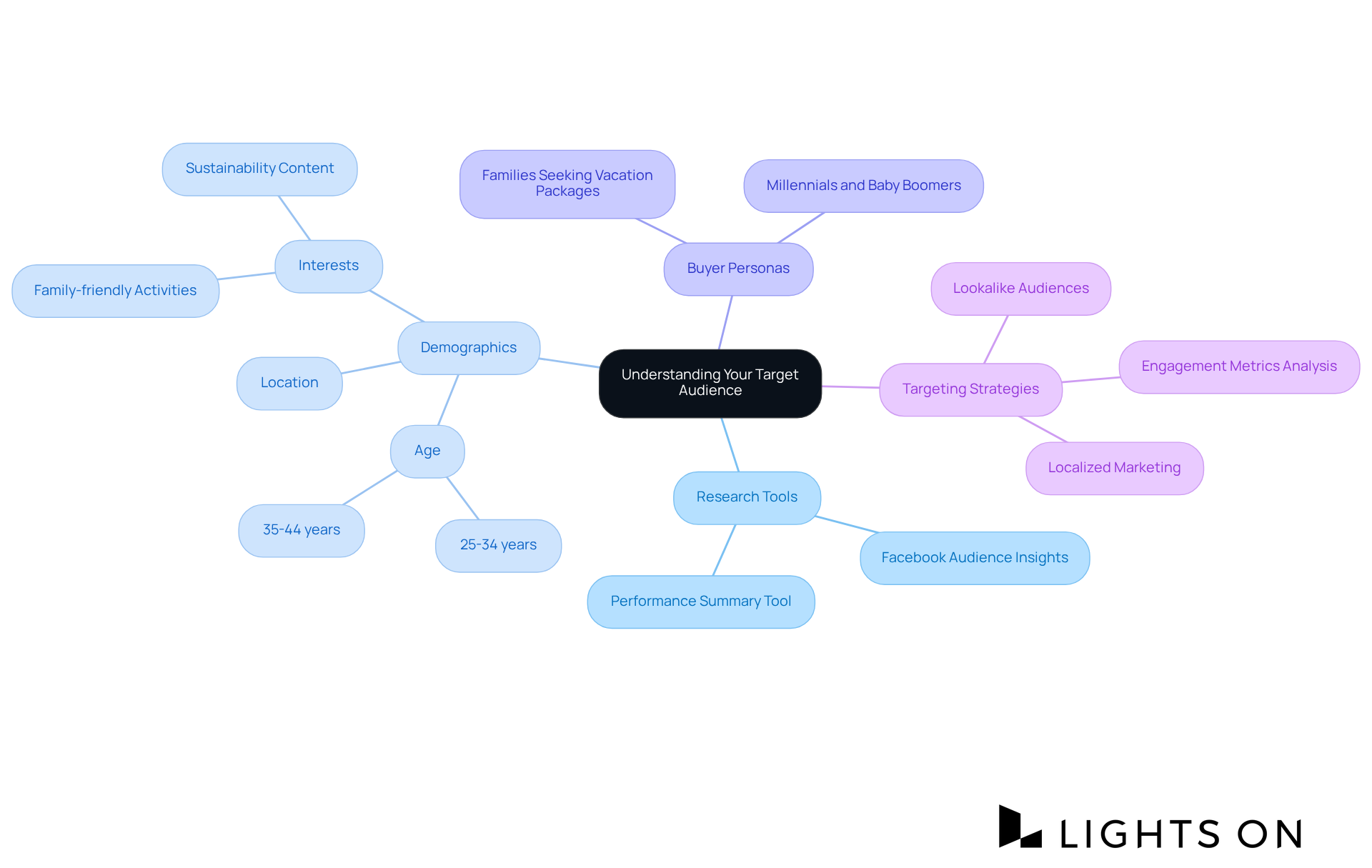 The central idea represents the importance of understanding your audience. The branches show different aspects such as tools, demographics, and strategies, helping you visualize how each component contributes to effective marketing.