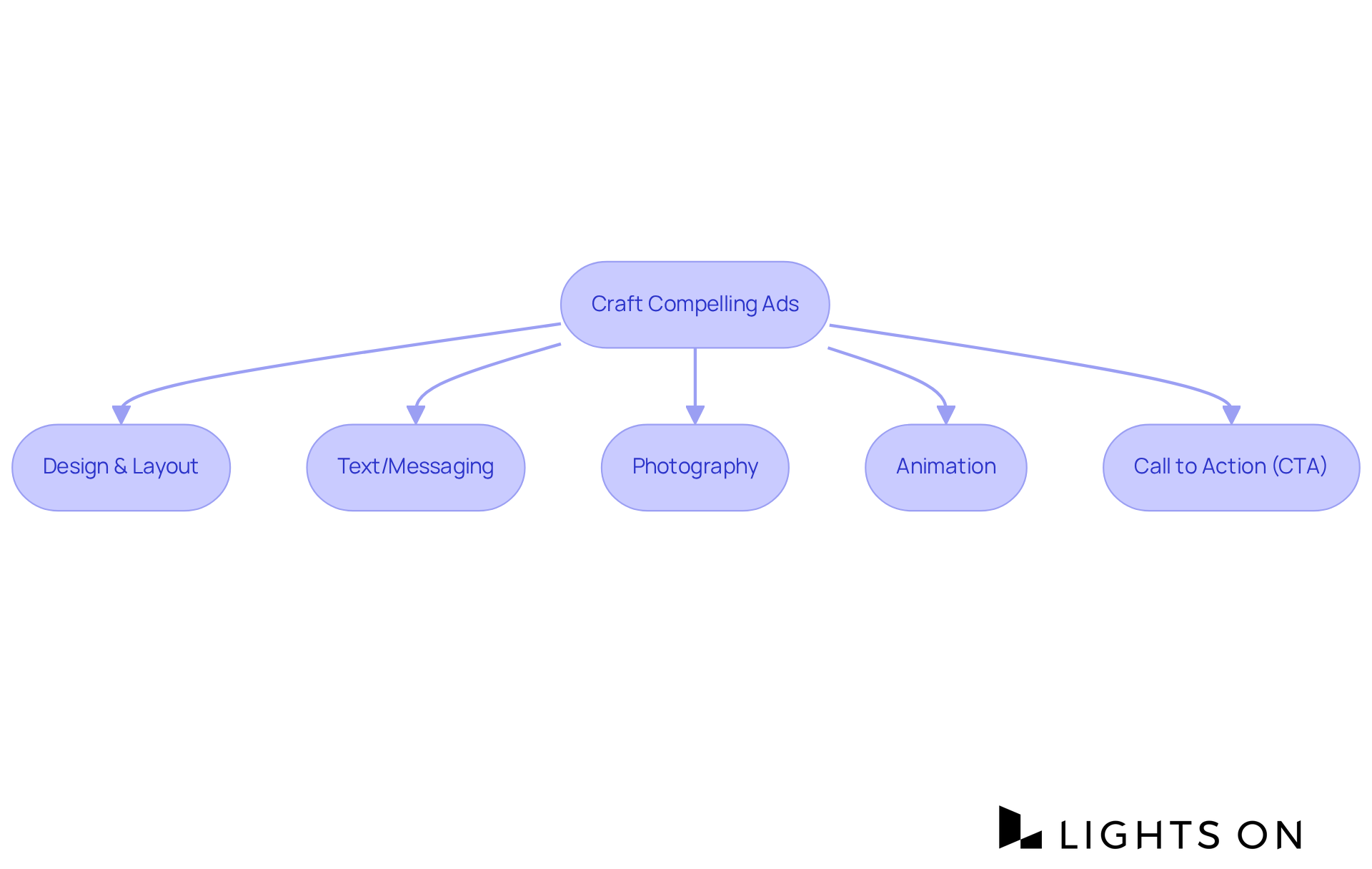 Follow the flowchart from the top to see how to create effective Facebook ads. Each box highlights a component you need to focus on, showing how they all work together to attract potential travelers.