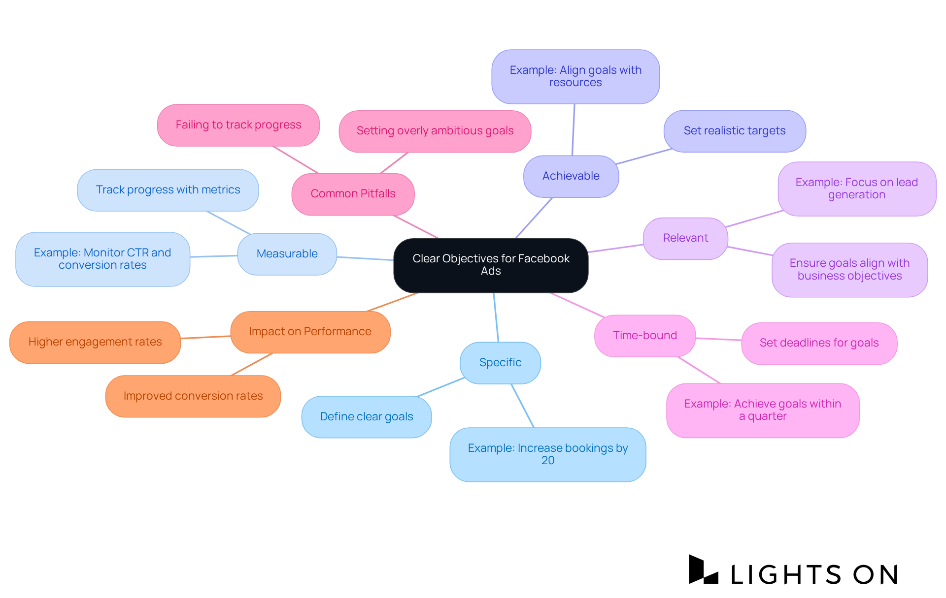 In this mindmap, the center shows the main focus on clear objectives. Each branch represents different aspects like the SMART criteria and their significance, helping you visualize how to approach setting goals for your Facebook ads effectively.