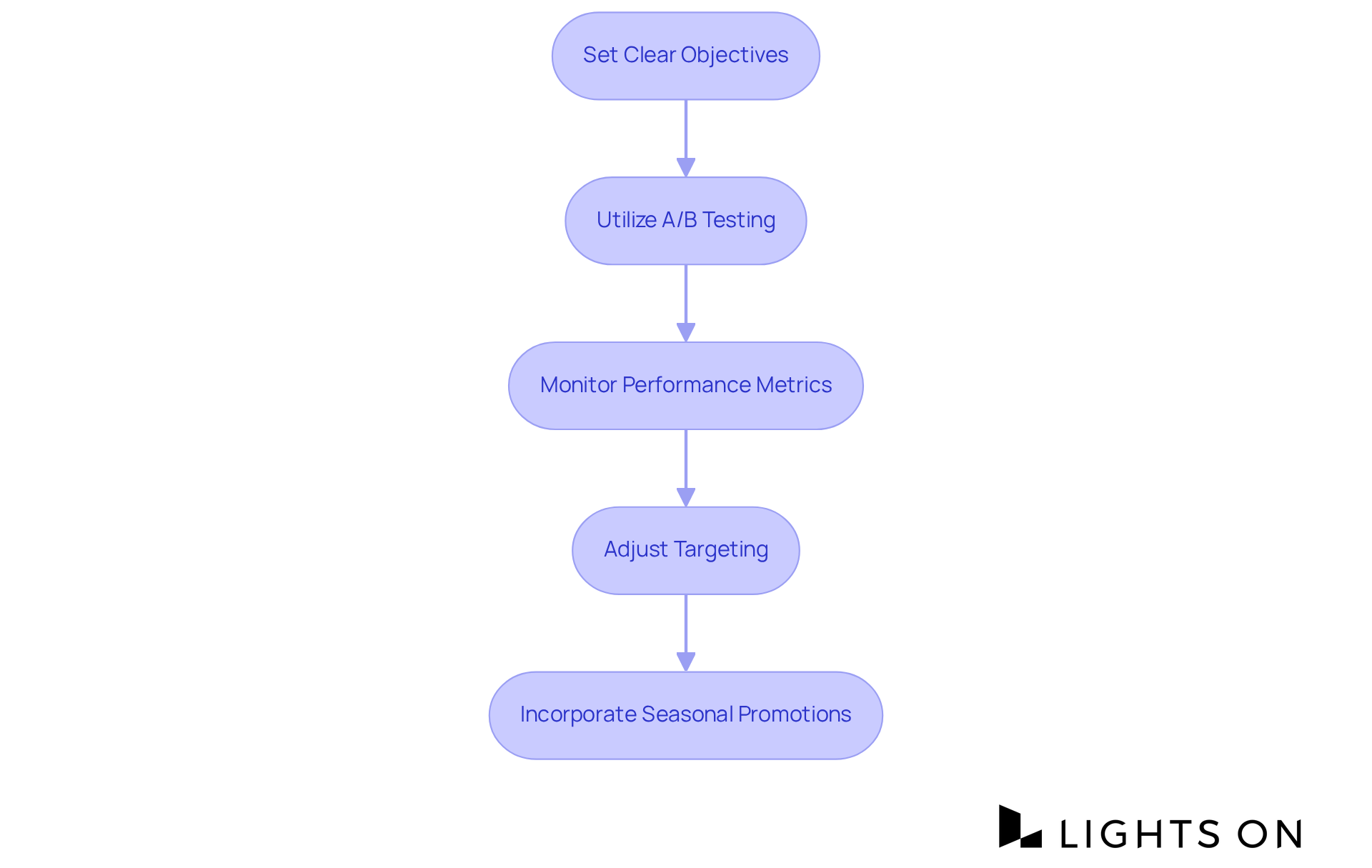 Each box represents a key action you can take to improve your ad campaigns. Follow the arrows to see the order in which you should implement these steps for the best results.